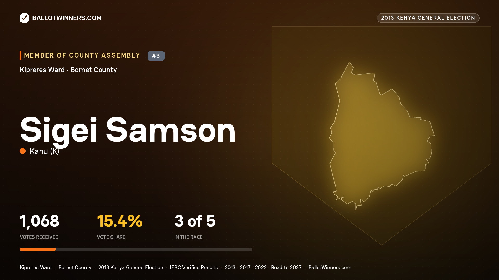 SIGEI SAMSON, contested Member of County Assembly for KIPRERES, 1,068 votes, 2013 Kenya general election.