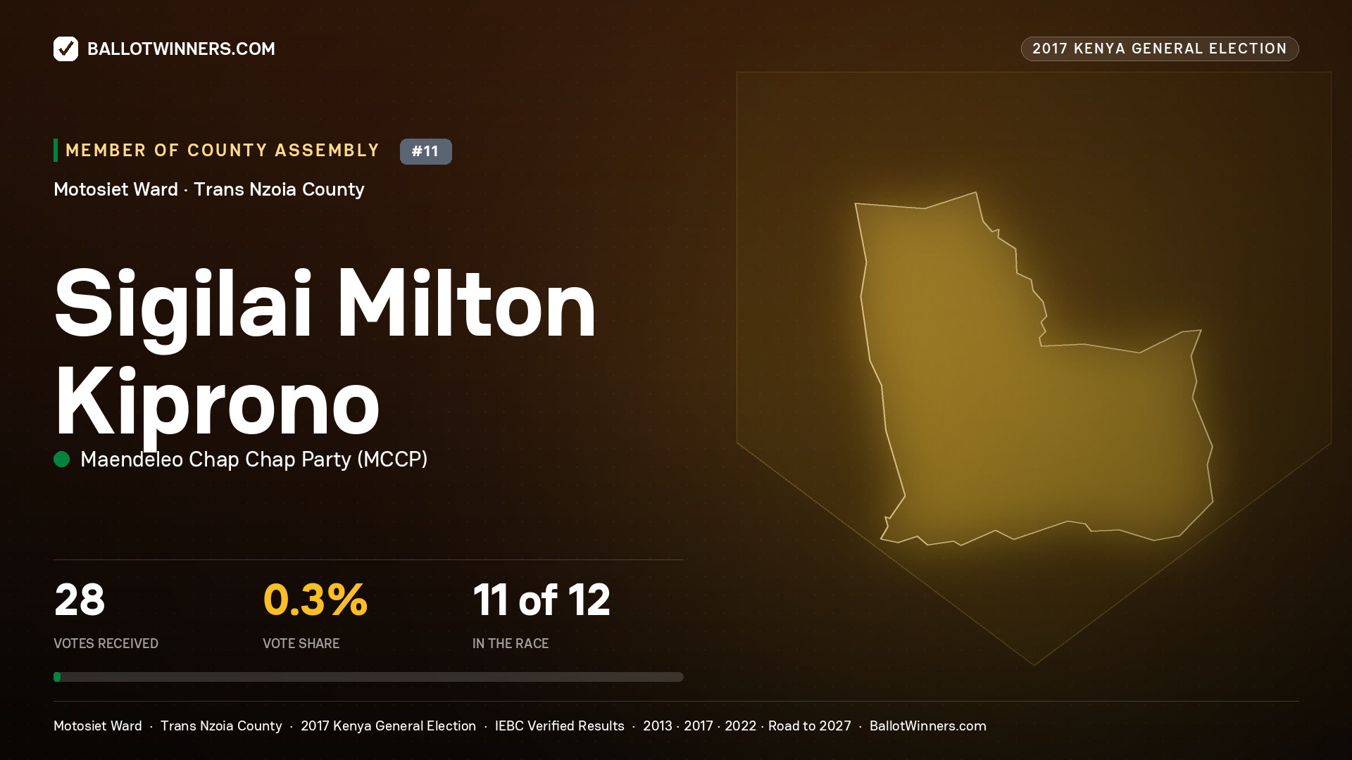 SIGILAI MILTON KIPRONO, MAENDELEO CHAP CHAP PARTY, contested Member of County Assembly for MOTOSIET, 28 votes, 2017 Kenya general election.