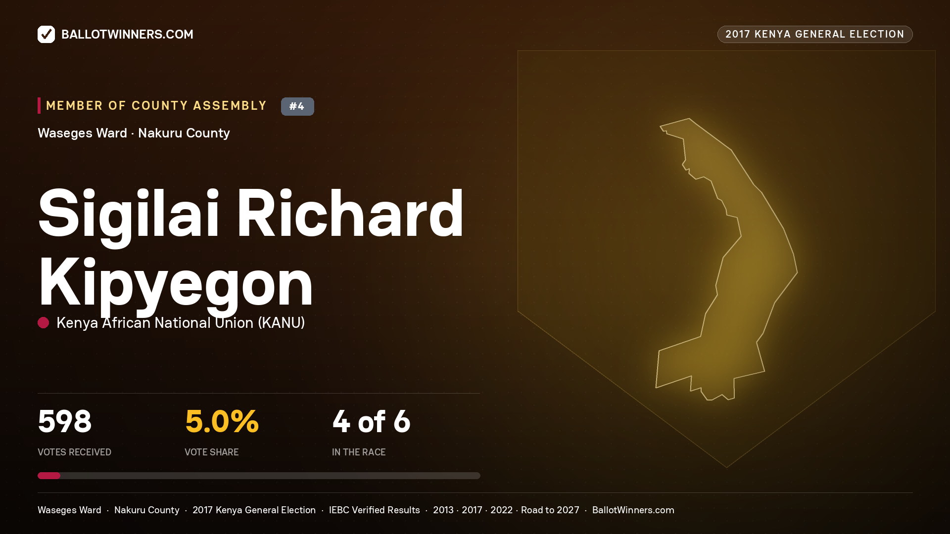 SIGILAI RICHARD KIPYEGON, KENYA AFRICAN NATIONAL UNION, contested Member of County Assembly for WASEGES, 598 votes, 2017 Kenya general election.