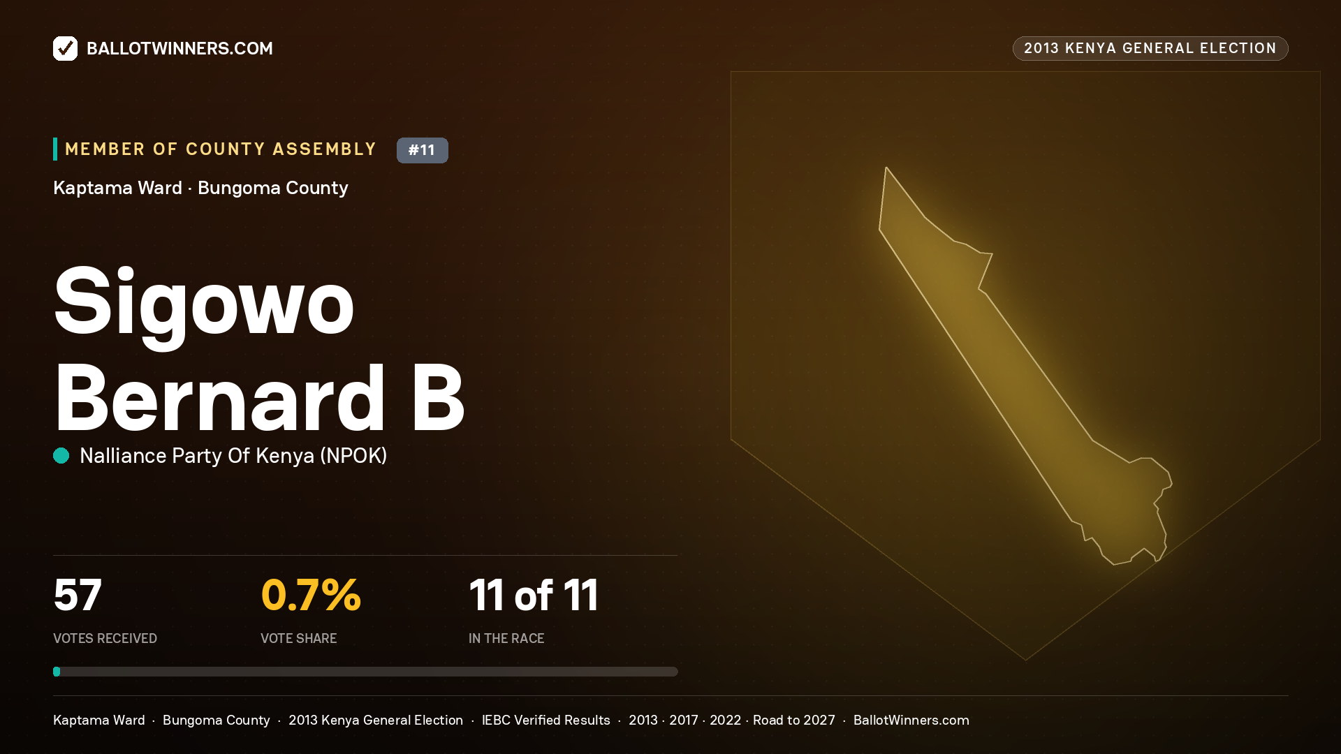 SIGOWO BERNARD B, contested Member of County Assembly for KAPTAMA, 57 votes, 2013 Kenya general election.
