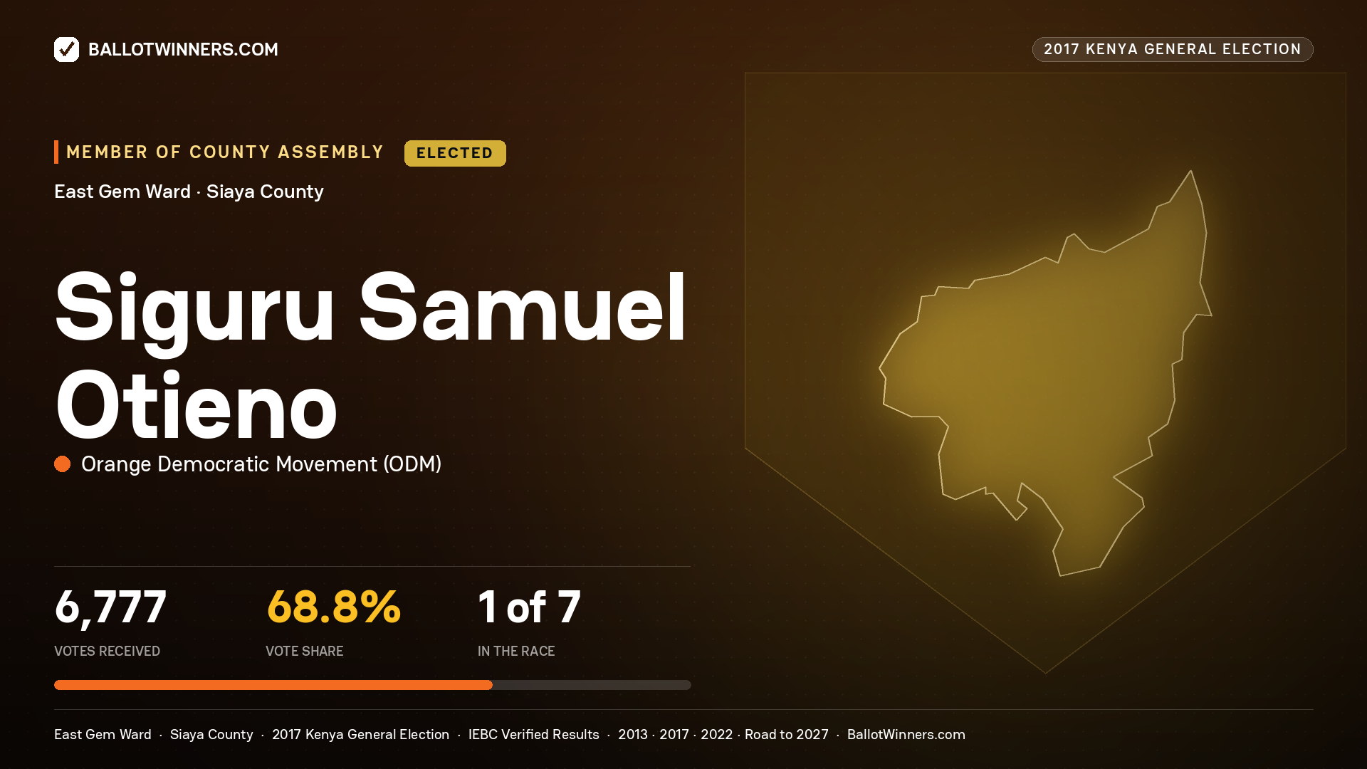 SIGURU SAMUEL OTIENO, ORANGE DEMOCRATIC MOVEMENT, elected Member of County Assembly for EAST GEM, 6,777 votes, 2017 Kenya general election.