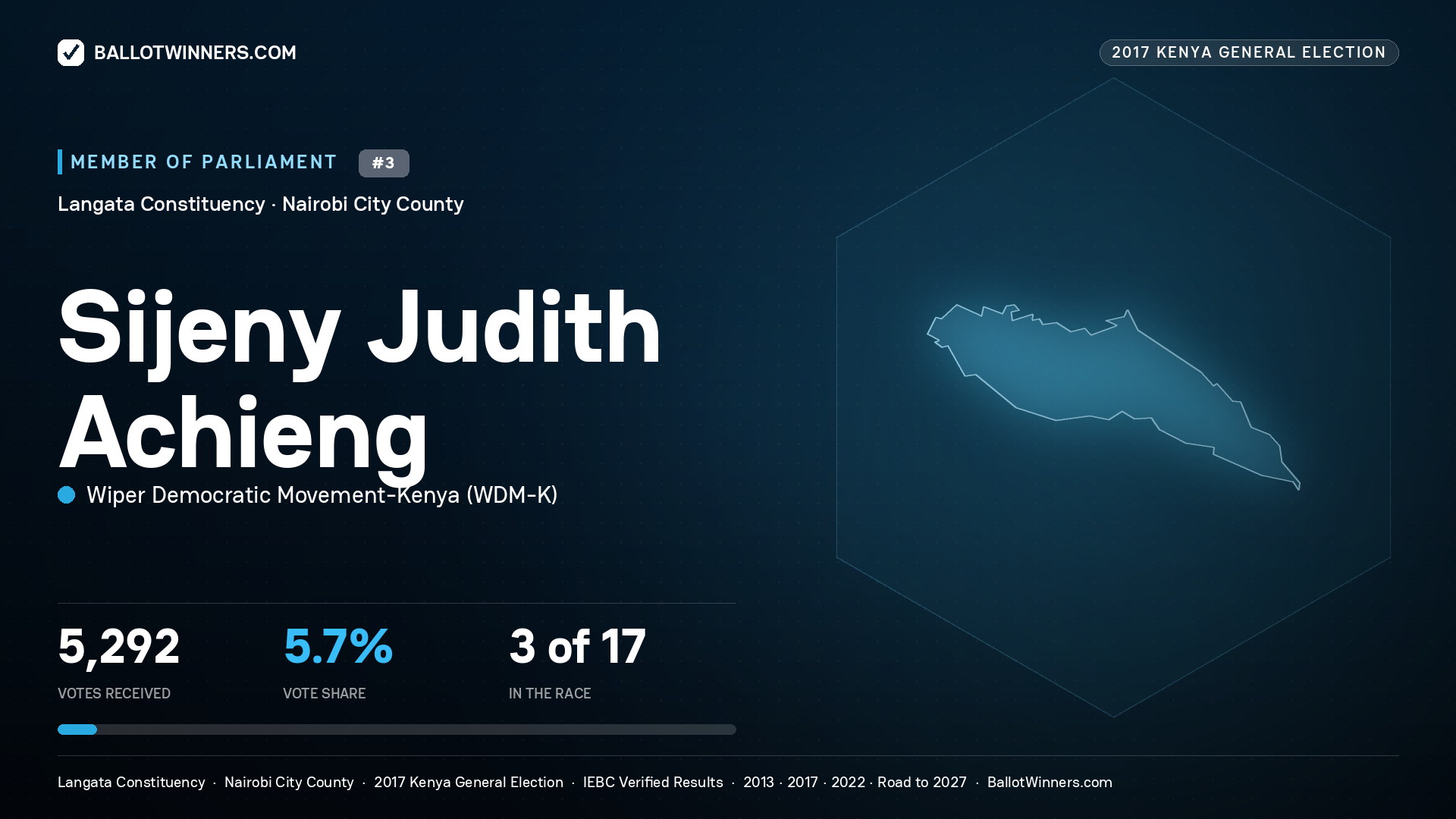 SIJENY JUDITH ACHIENG, WIPER DEMOCRATIC MOVEMENT- KENYA, contested Member of Parliament for LANGATA, 5,292 votes, 2017 Kenya general election.