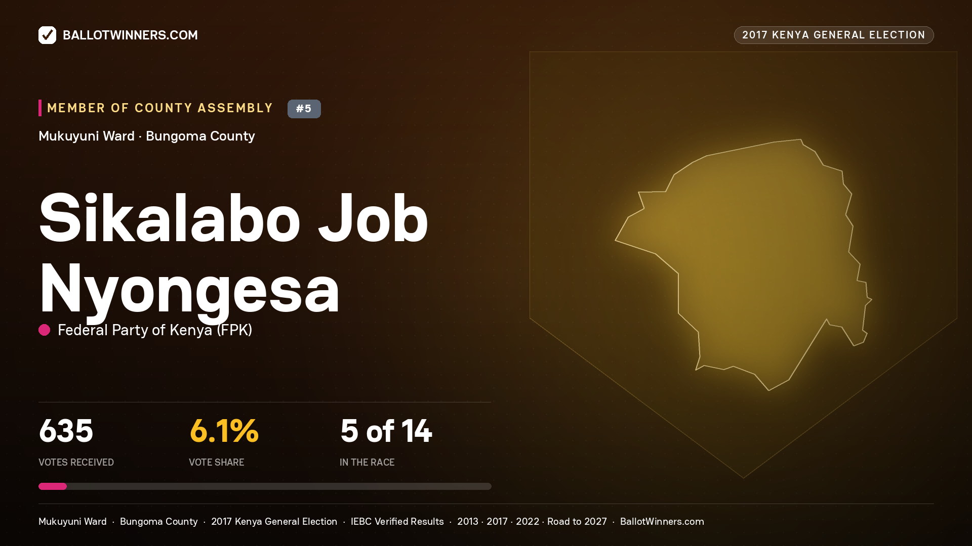 SIKALABO JOB NYONGESA, FEDERAL PARTY OF KENYA, contested Member of County Assembly for MUKUYUNI, 635 votes, 2017 Kenya general election.