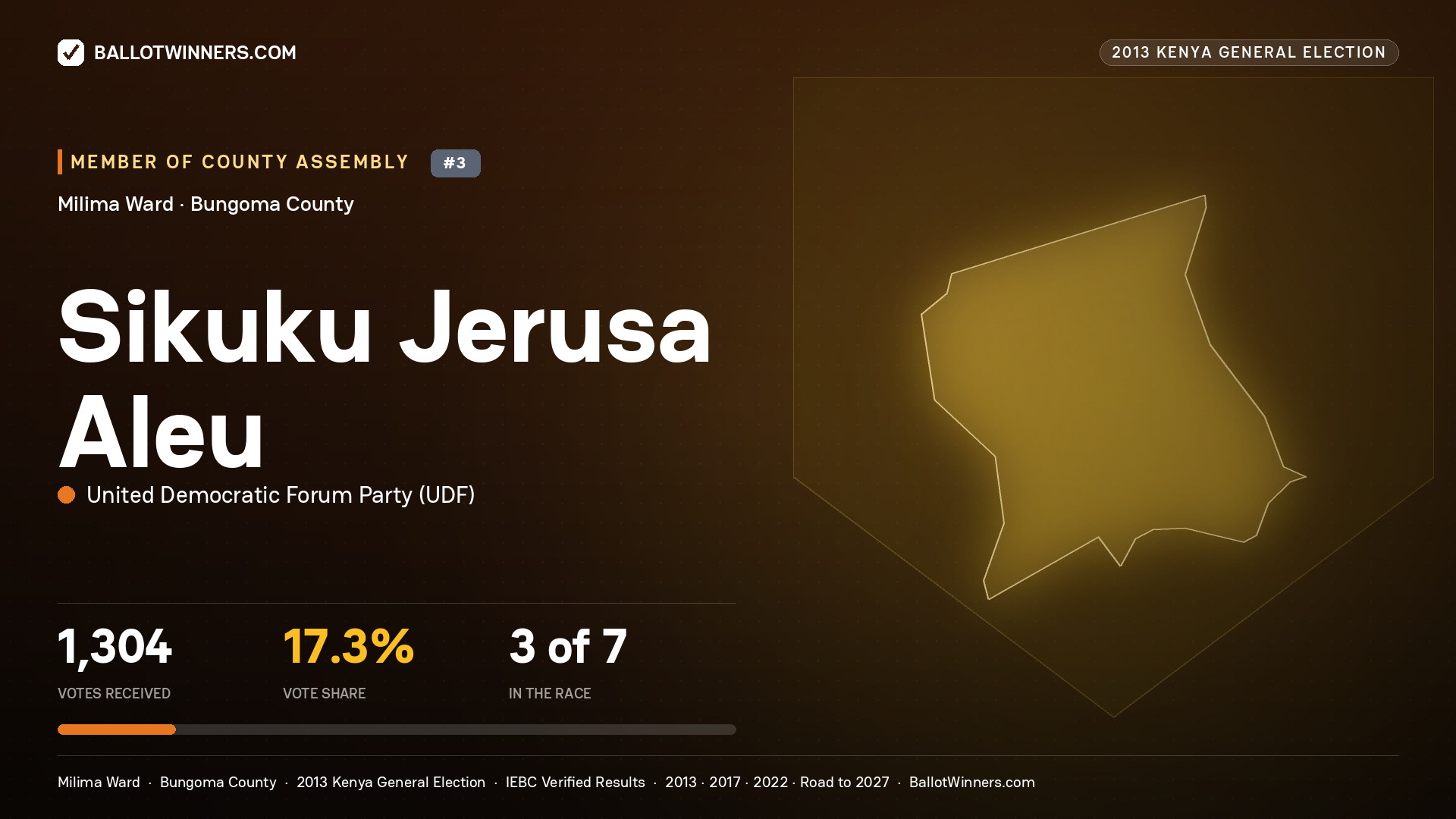 SIKUKU JERUSA ALEU, contested Member of County Assembly for MILIMA, 1,304 votes, 2013 Kenya general election.