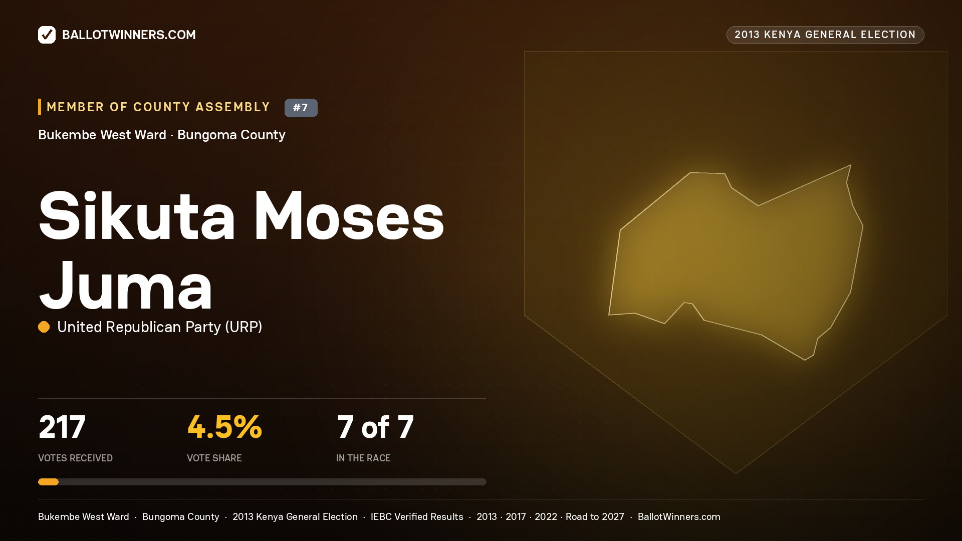 SIKUTA MOSES JUMA, contested Member of County Assembly for BUKEMBE WEST, 217 votes, 2013 Kenya general election.