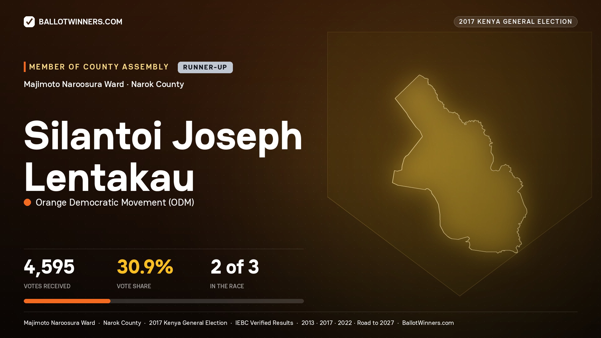 SILANTOI JOSEPH LENTAKAU, ORANGE DEMOCRATIC MOVEMENT, contested Member of County Assembly for MAJIMOTO NAROOSURA, 4,595 votes, 2017 Kenya general election.