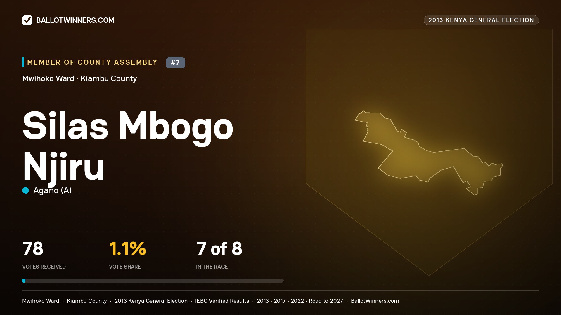 SILAS MBOGO NJIRU, contested Member of County Assembly for MWIHOKO, 78 votes, 2013 Kenya general election.