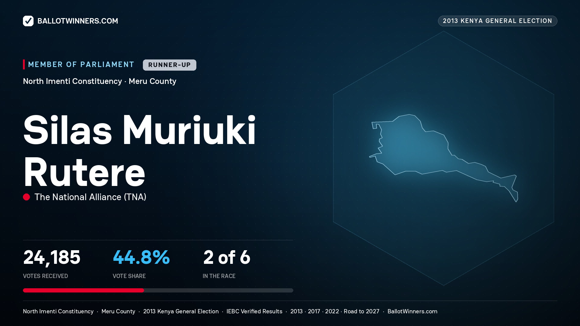 SILAS MURIUKI RUTERE, contested Member of Parliament for NORTH IMENTI, 24,185 votes, 2013 Kenya general election.