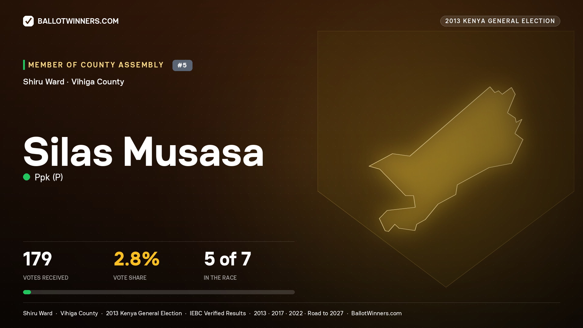 SILAS MUSASA, contested Member of County Assembly for SHIRU, 179 votes, 2013 Kenya general election.