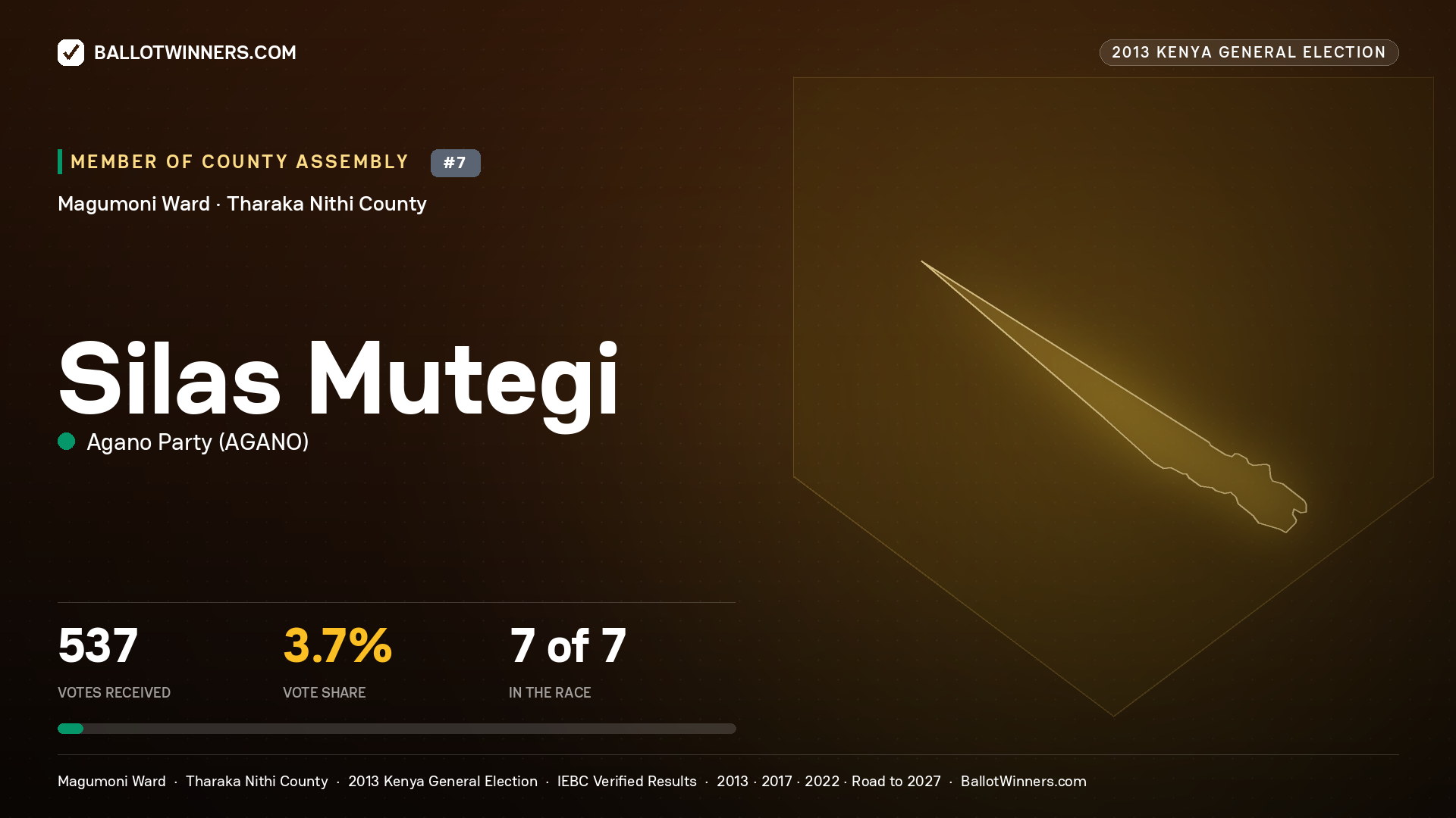 SILAS MUTEGI, contested Member of County Assembly for MAGUMONI, 537 votes, 2013 Kenya general election.