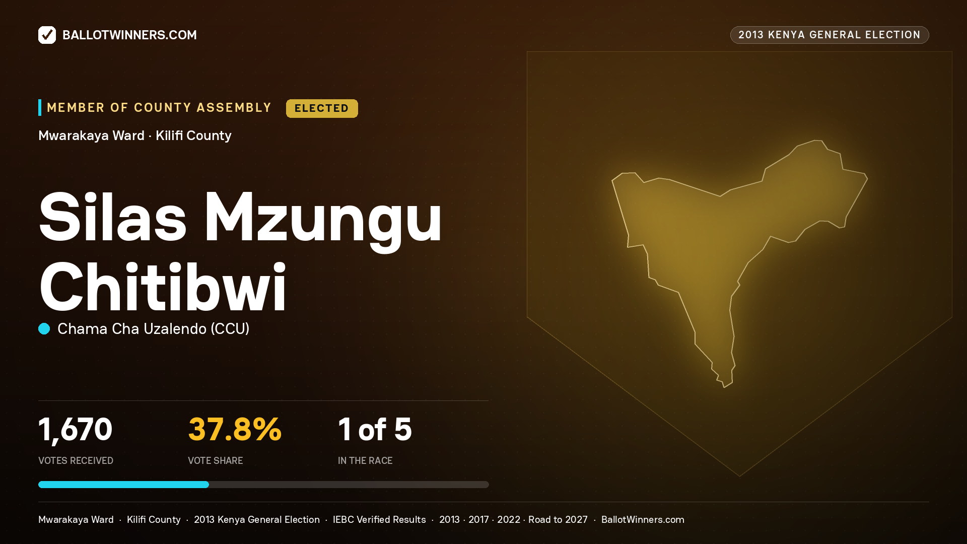 SILAS MZUNGU CHITIBWI, elected Member of County Assembly for MWARAKAYA, 1,670 votes, 2013 Kenya general election.