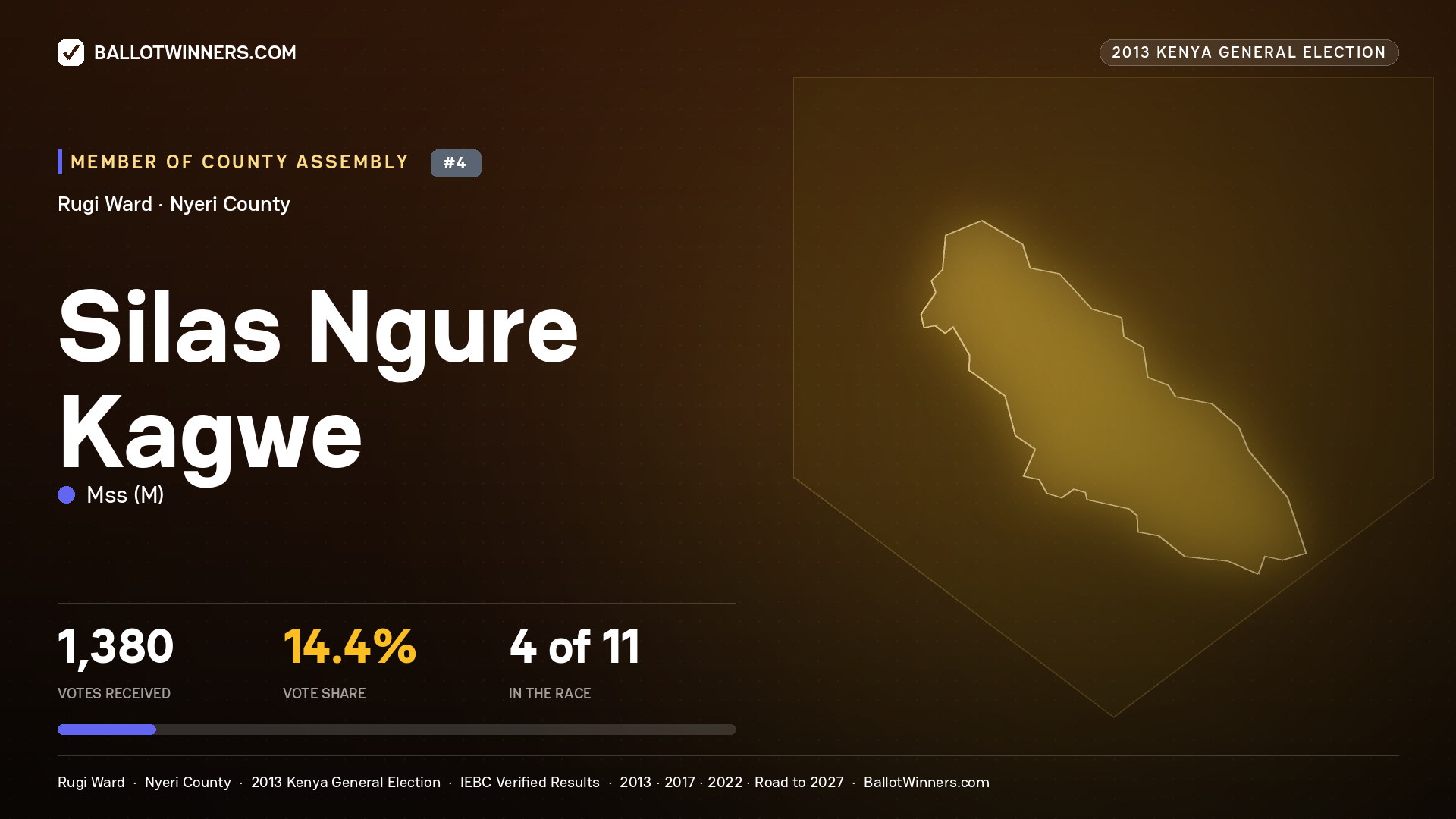 SILAS NGURE KAGWE, contested Member of County Assembly for RUGI, 1,380 votes, 2013 Kenya general election.