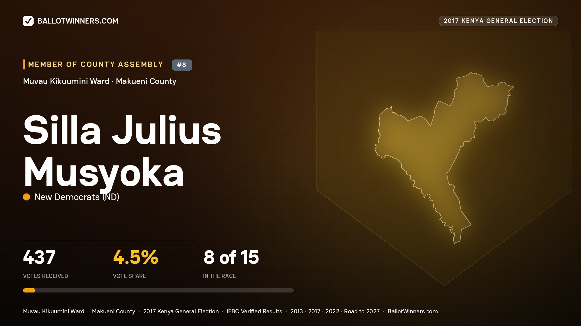 SILLA JULIUS MUSYOKA, NEW DEMOCRATS, contested Member of County Assembly for MUVAU KIKUUMINI, 437 votes, 2017 Kenya general election.