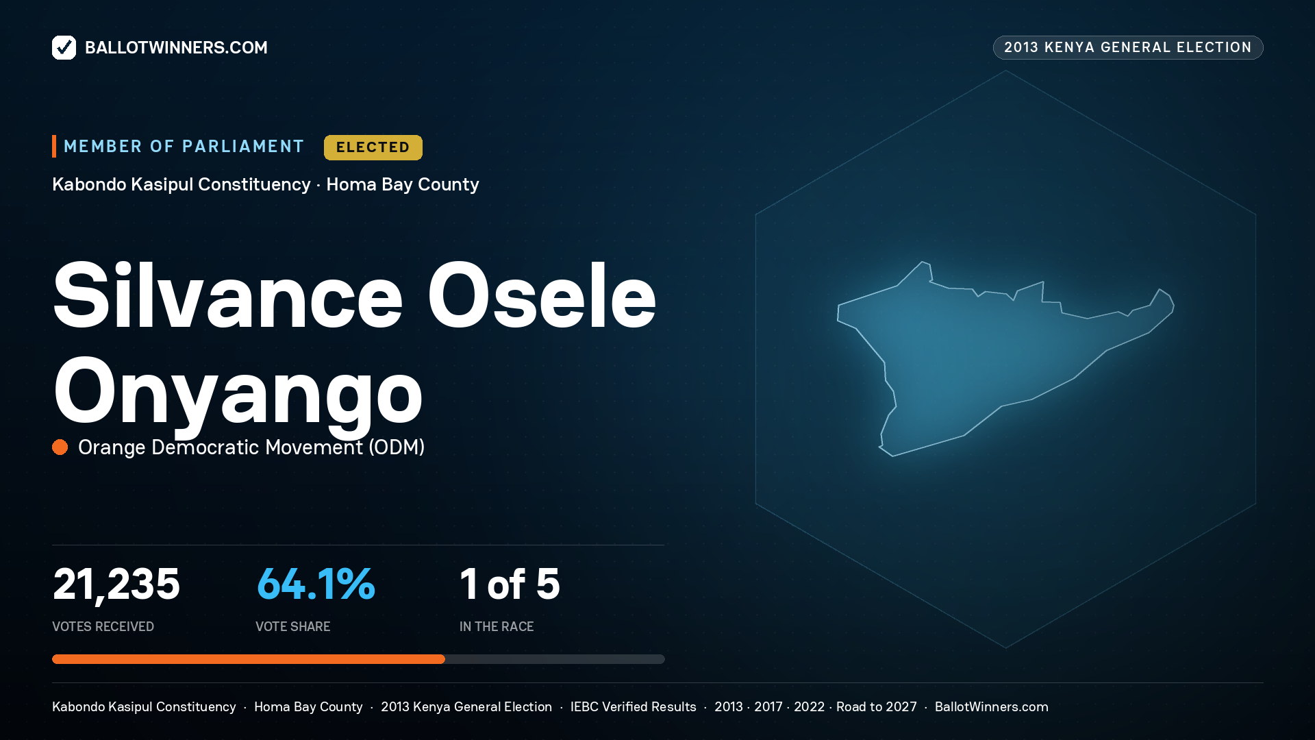 SILVANCE OSELE
ONYANGO, elected Member of Parliament for KABONDO
KASIPUL, 21,235 votes, 2013 Kenya general election.
