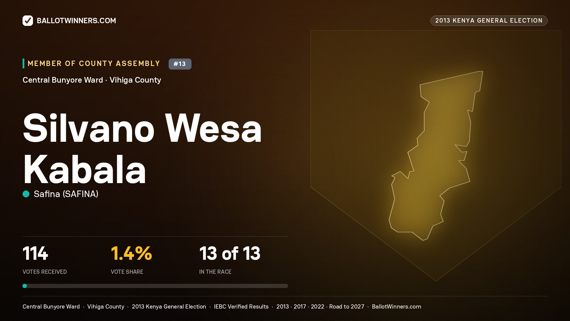 SILVANO WESA KABALA, contested Member of County Assembly for CENTRAL BUNYORE, 114 votes, 2013 Kenya general election.