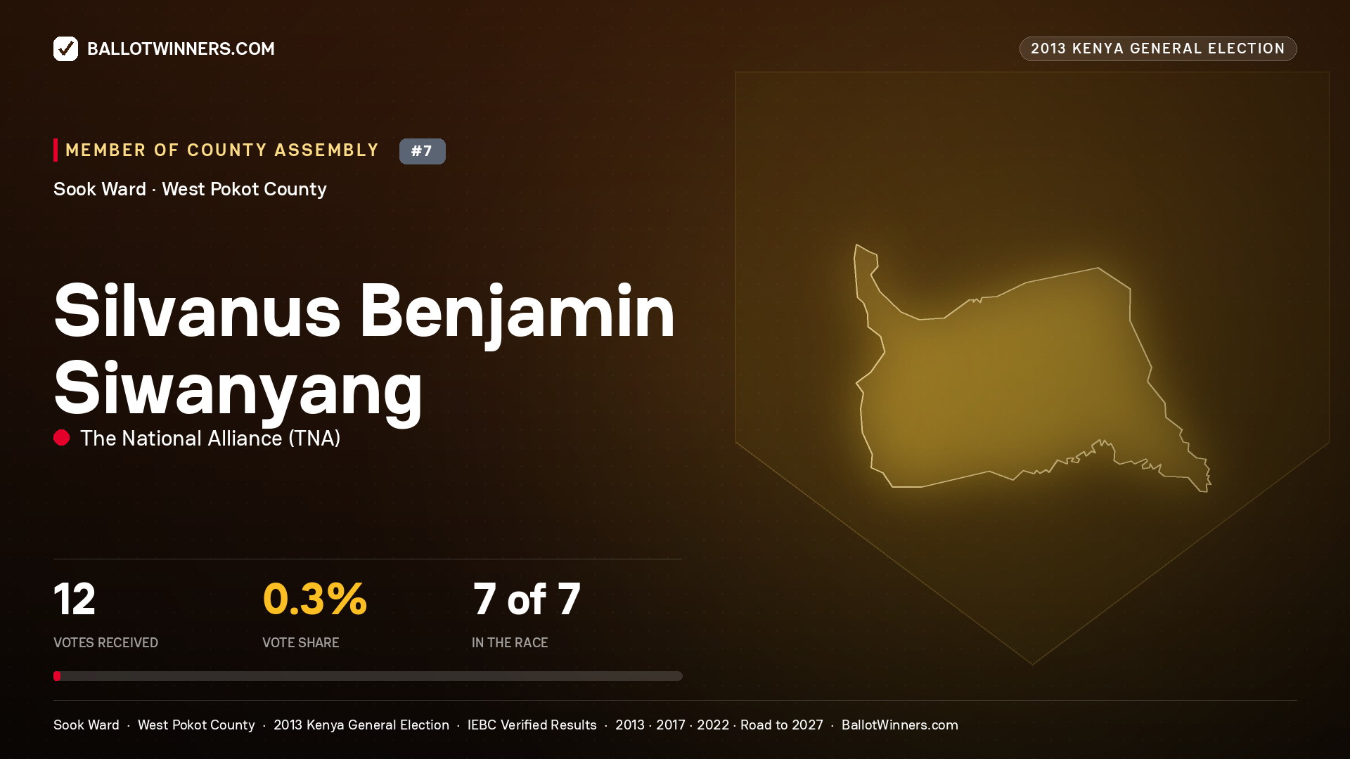 SILVANUS BENJAMIN SIWANYANG, contested Member of County Assembly for SOOK, 12 votes, 2013 Kenya general election.