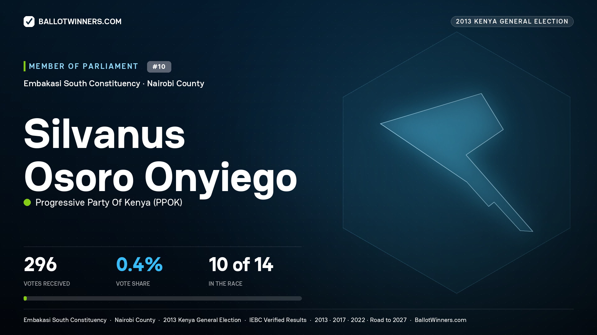 SILVANUS OSORO ONYIEGO, contested Member of Parliament for EMBAKASI SOUTH, 296 votes, 2013 Kenya general election.