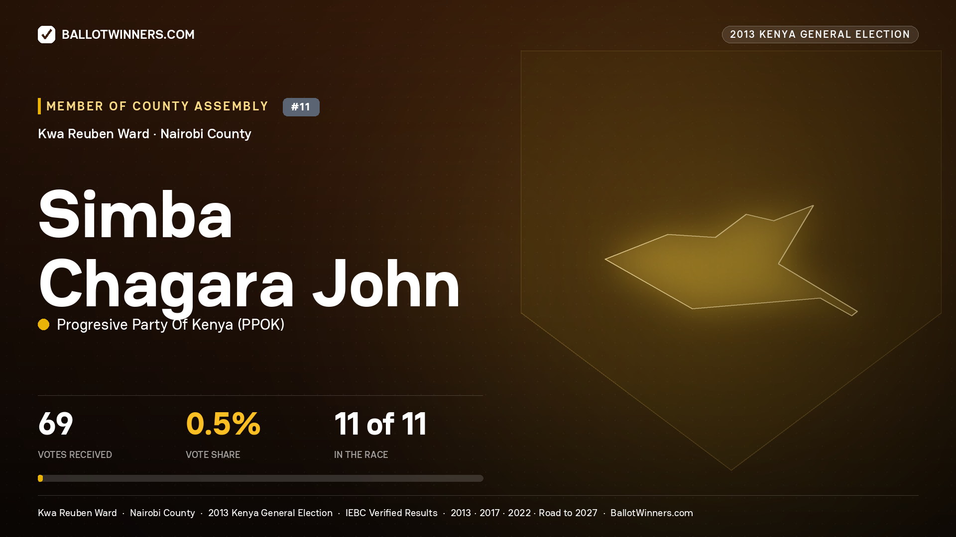 SIMBA CHAGARA JOHN, contested Member of County Assembly for KWA REUBEN, 69 votes, 2013 Kenya general election.