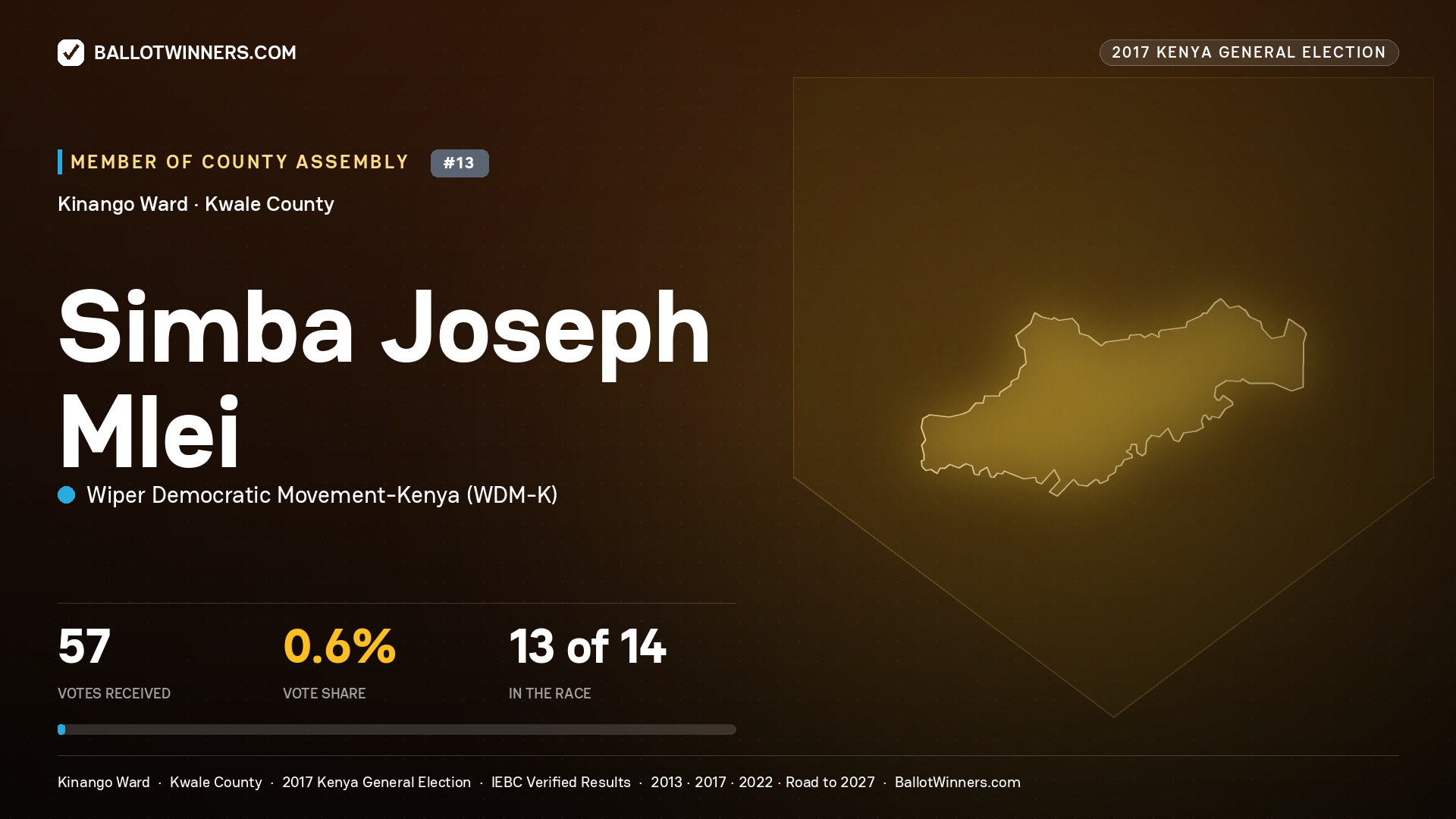 SIMBA JOSEPH MLEI, WIPER DEMOCRATIC MOVEMENT-
KENYA, contested Member of County Assembly for KINANGO, 57 votes, 2017 Kenya general election.
