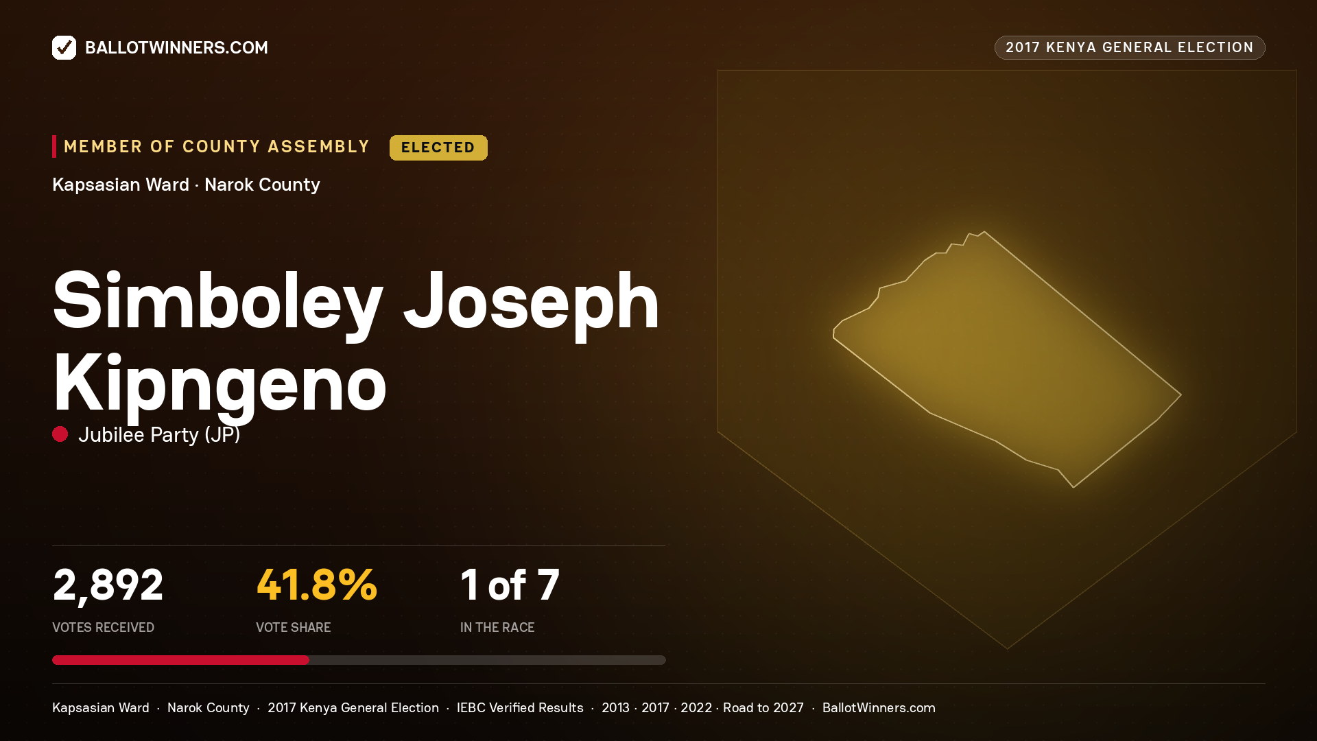 SIMBOLEY JOSEPH KIPNGENO, JUBILEE PARTY, elected Member of County Assembly for KAPSASIAN, 2,892 votes, 2017 Kenya general election.