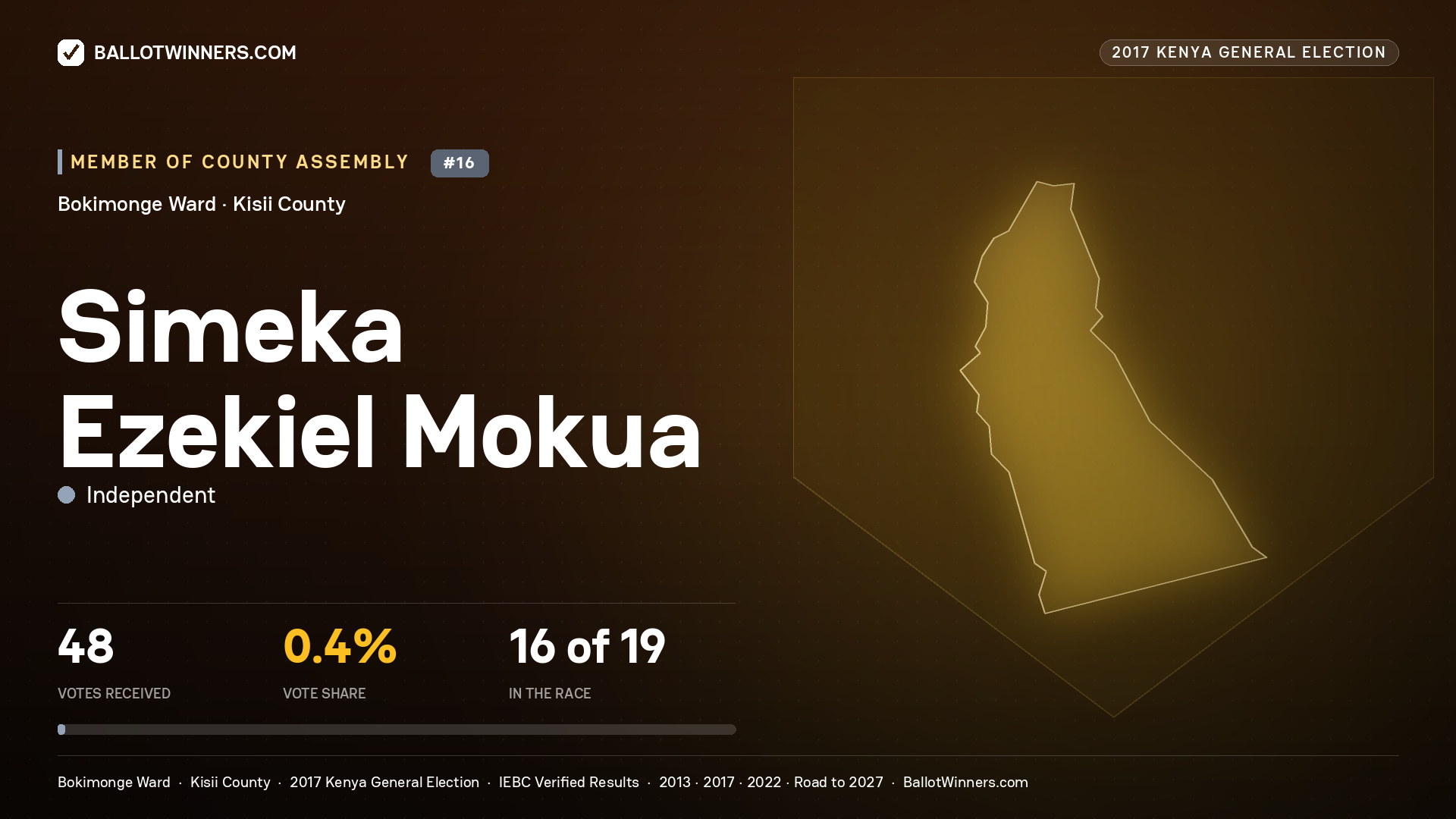 SIMEKA EZEKIEL MOKUA, INDEPENDENT, contested Member of County Assembly for BOKIMONGE, 48 votes, 2017 Kenya general election.