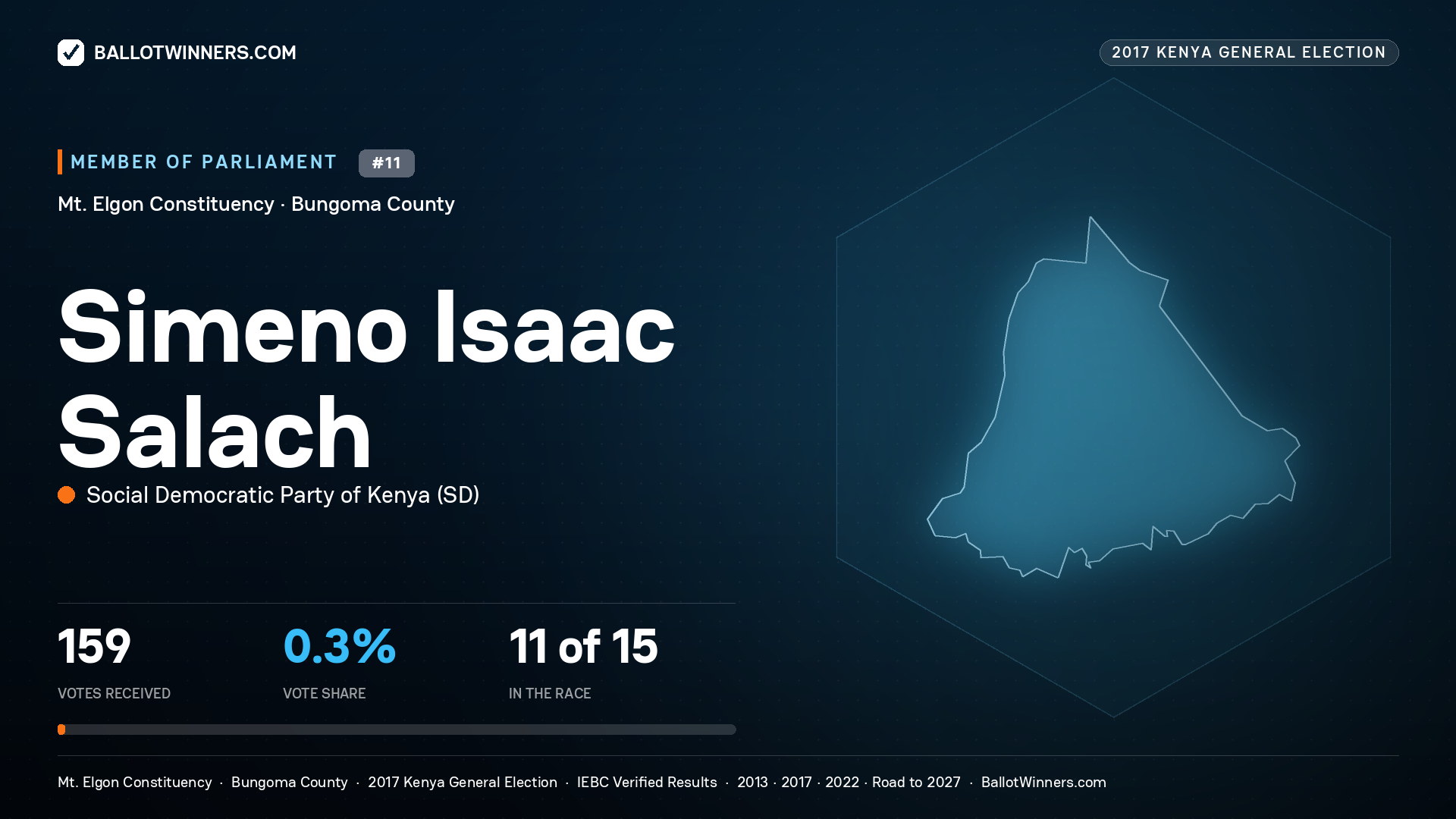 SIMENO ISAAC SALACH, SOCIAL DEMOCRATIC PARTY OF KENYA, contested Member of Parliament for MT. ELGON, 159 votes, 2017 Kenya general election.