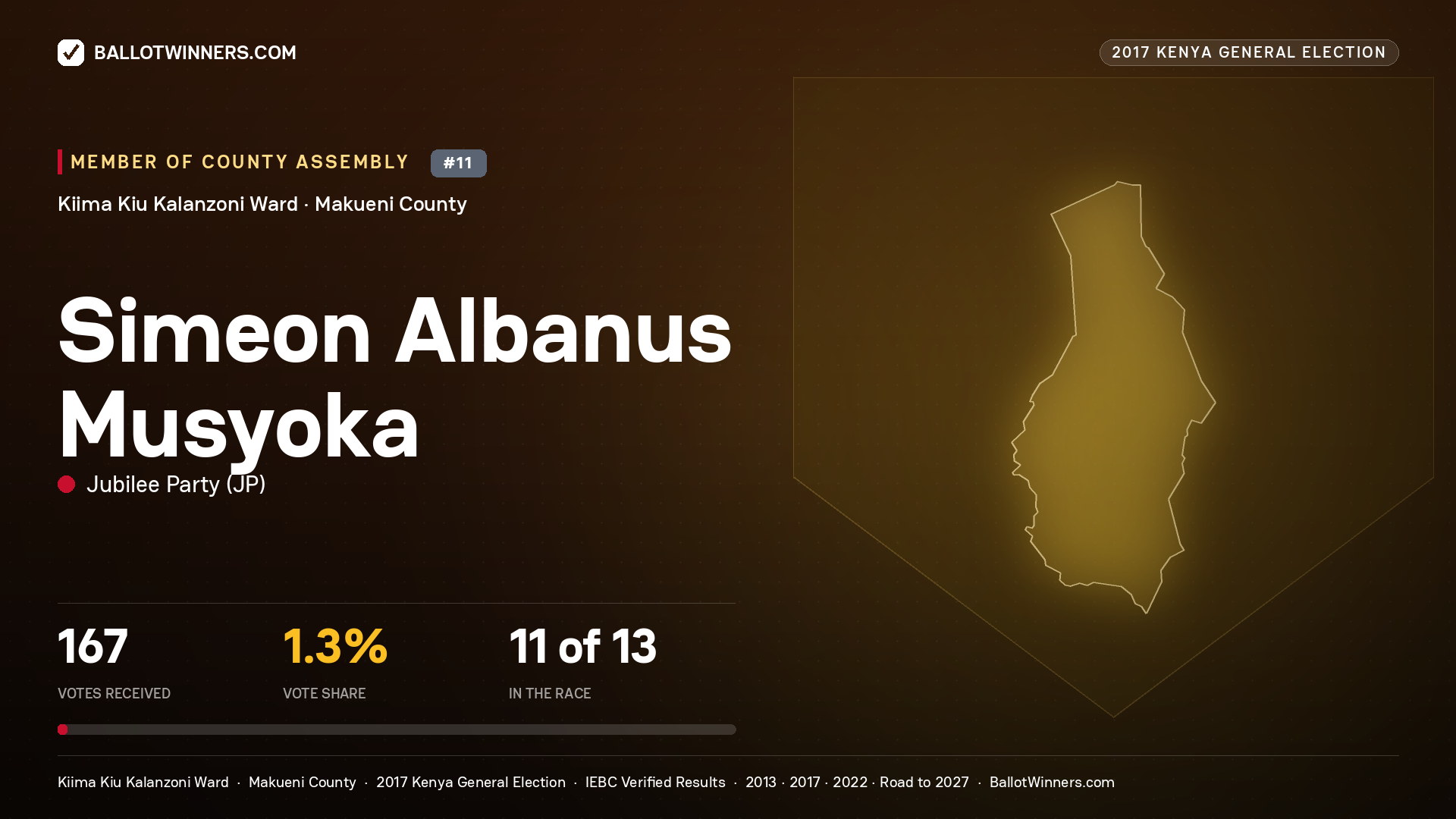 SIMEON ALBANUS MUSYOKA, JUBILEE PARTY, contested Member of County Assembly for KIIMA KIU KALANZONI, 167 votes, 2017 Kenya general election.