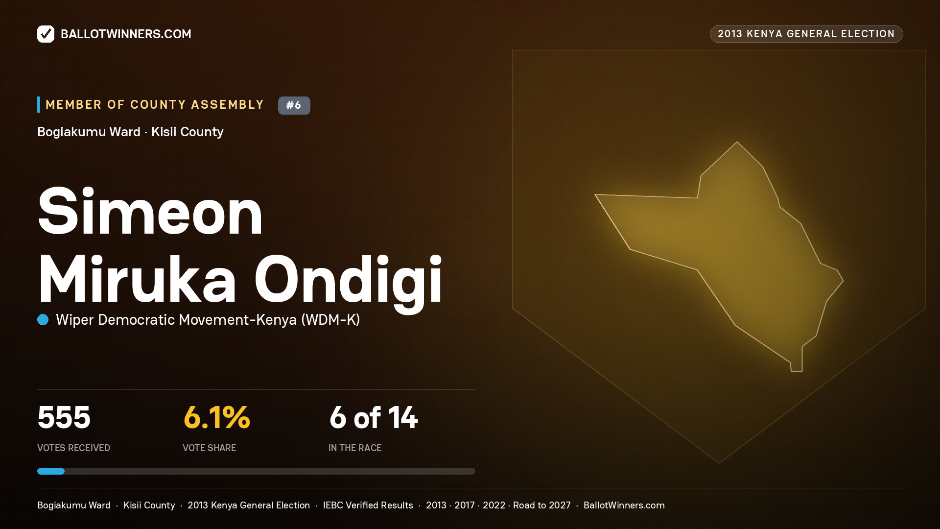 SIMEON MIRUKA ONDIGI, contested Member of County Assembly for BOGIAKUMU, 555 votes, 2013 Kenya general election.
