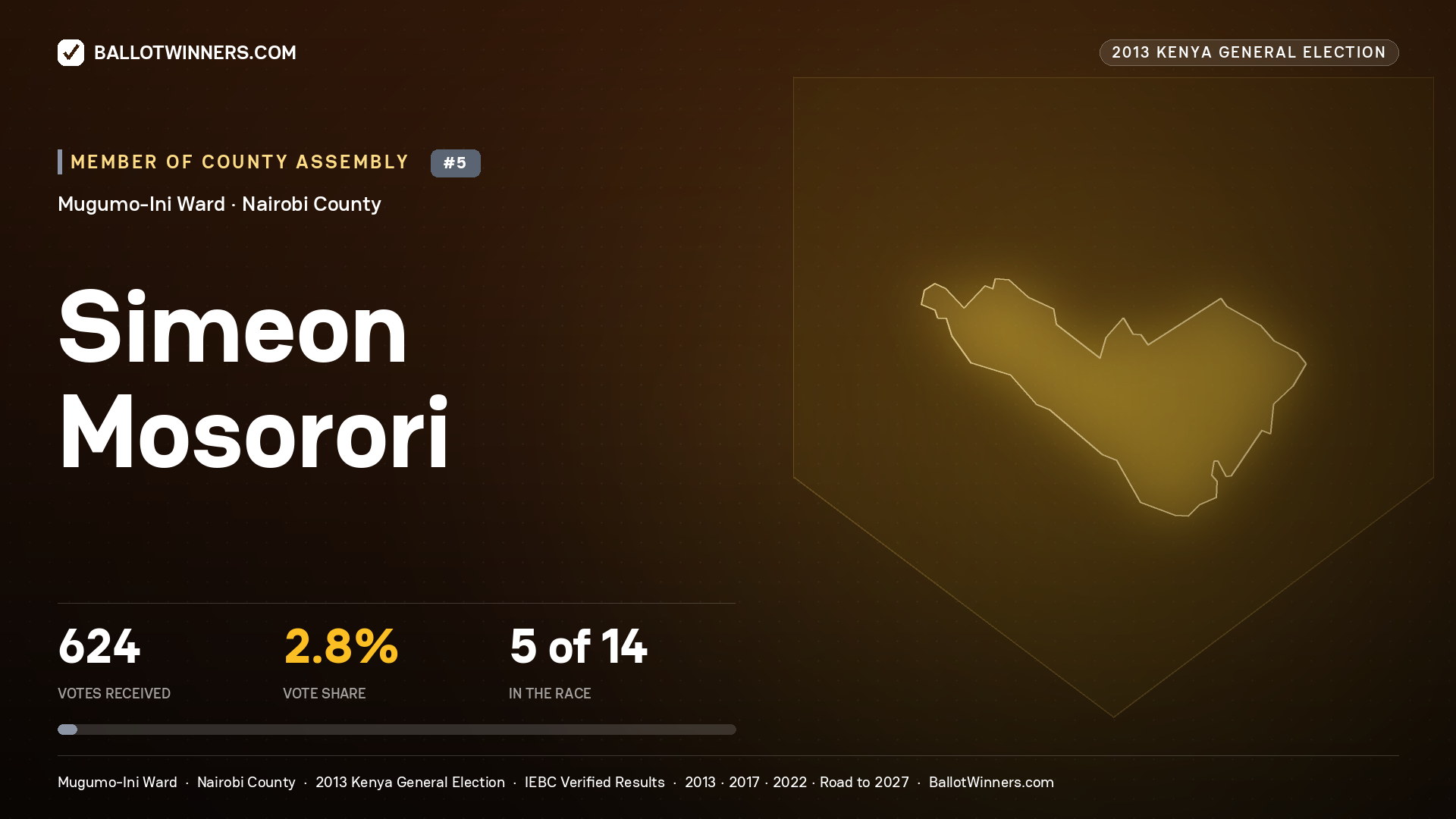 SIMEON MOSORORI, contested Member of County Assembly for MUGUMO-INI, 624 votes, 2013 Kenya general election.