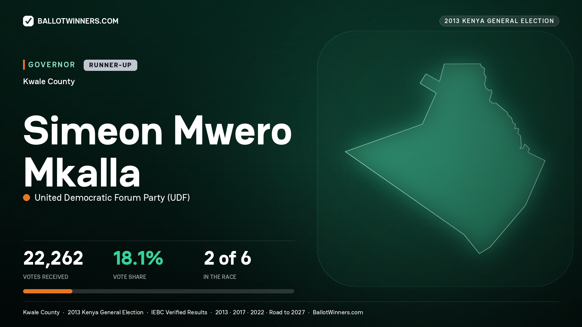 SIMEON MWERO MKALLA, UNITED DEMOCRATIC FORUM PARTY, contested Governor for KWALE, 22,262 votes, 2013 Kenya general election.