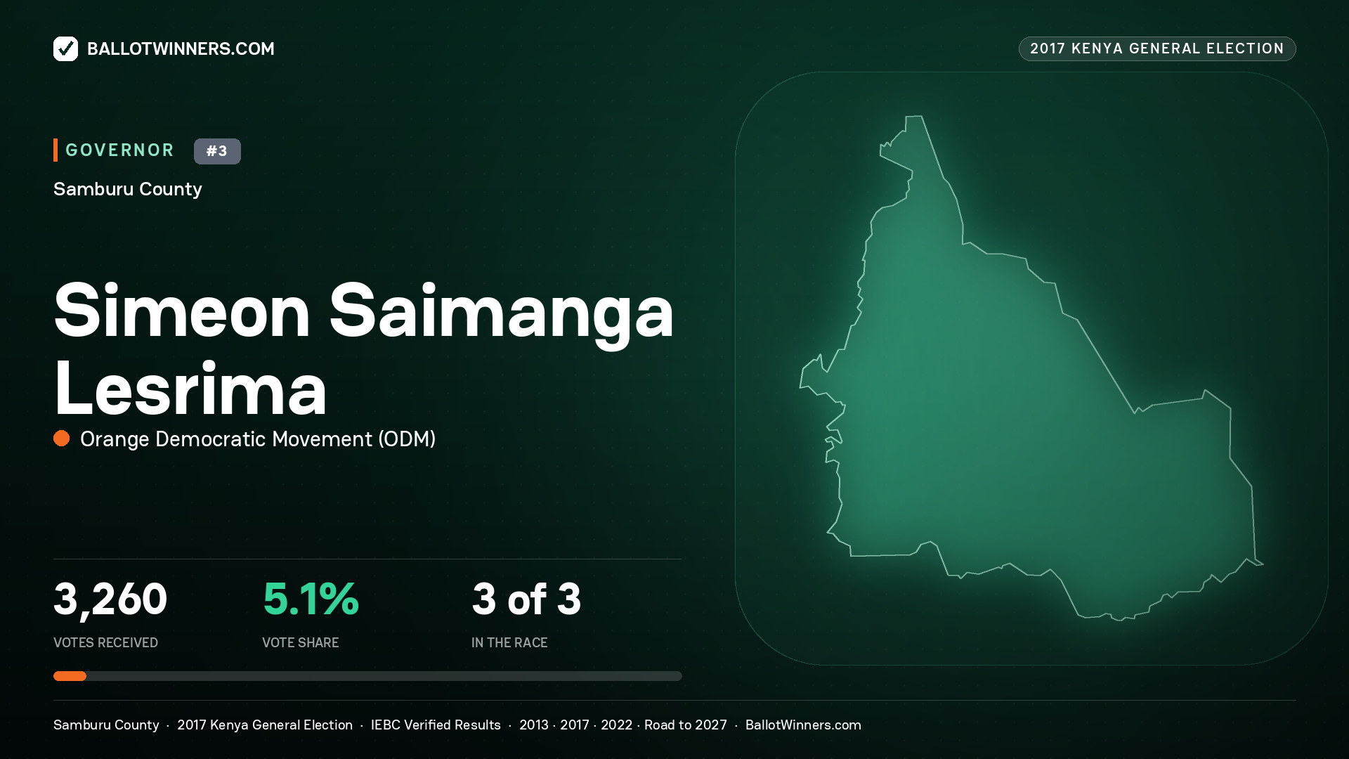 SIMEON SAIMANGA LESRIMA, ORANGE DEMOCRATIC MOVEMENT, contested Governor for SAMBURU, 3,260 votes, 2017 Kenya general election.