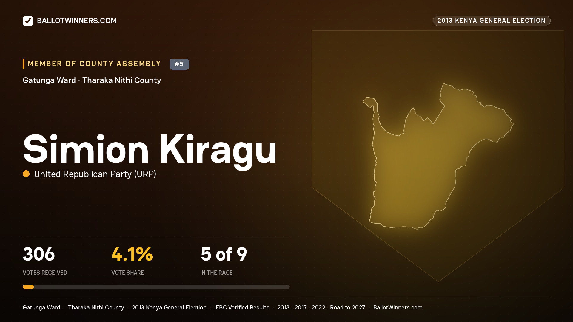 SIMION KIRAGU, contested Member of County Assembly for GATUNGA, 306 votes, 2013 Kenya general election.