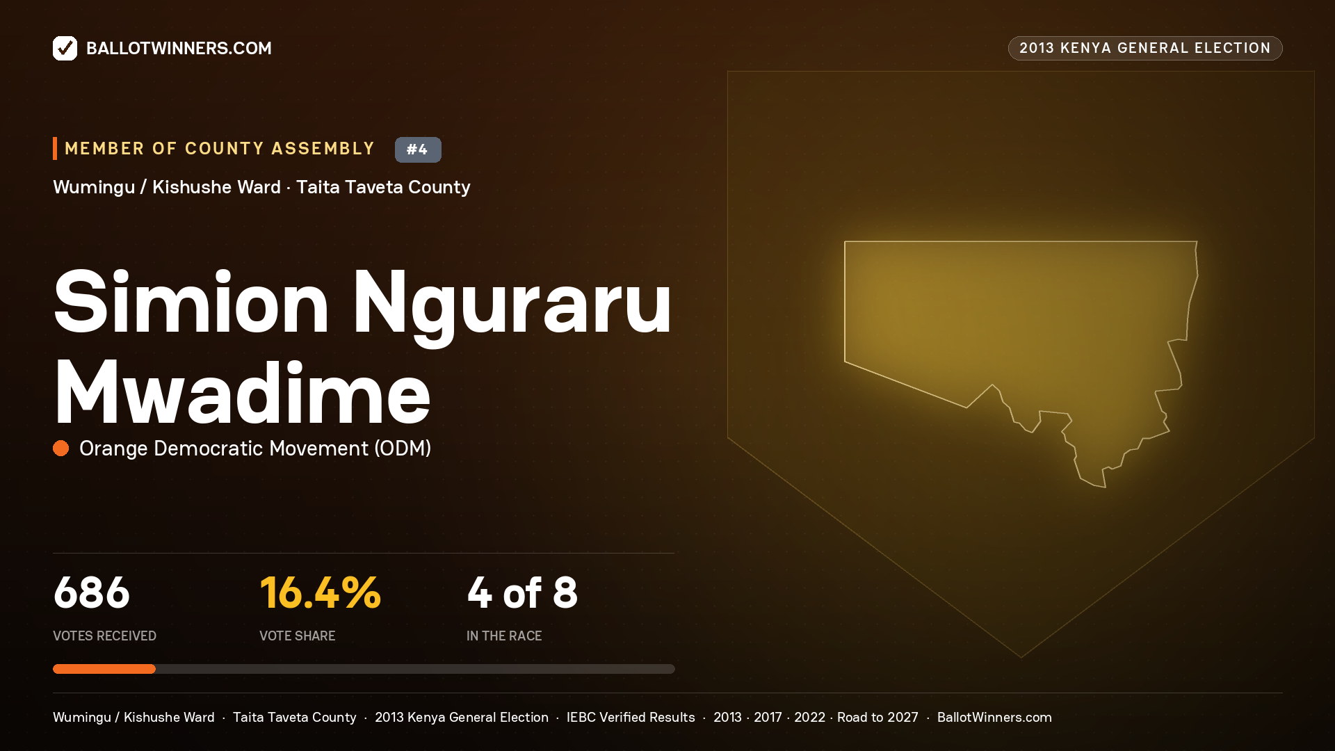 SIMION NGURARU MWADIME, contested Member of County Assembly for WUMINGU /
KISHUSHE, 686 votes, 2013 Kenya general election.