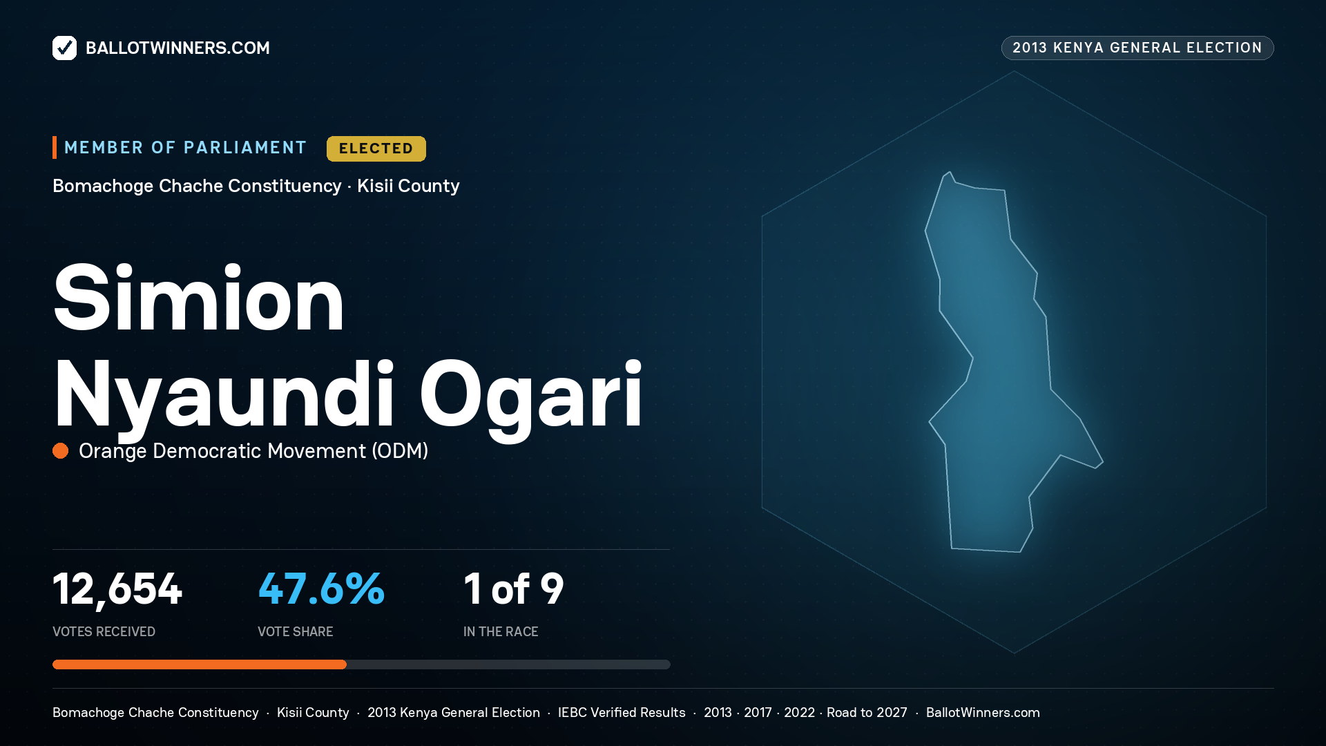 SIMION NYAUNDI OGARI, elected Member of Parliament for BOMACHOGE CHACHE, 12,654 votes, 2013 Kenya general election.