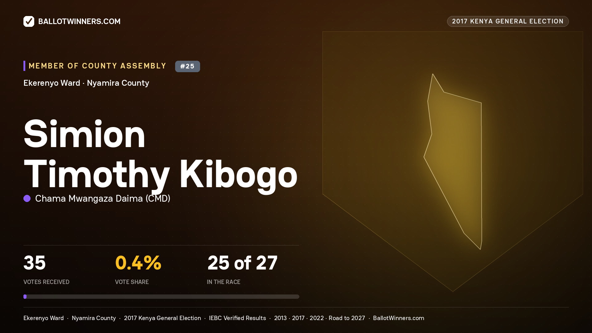 SIMION TIMOTHY KIBOGO, CHAMA MWANGAZA DAIMA, contested Member of County Assembly for EKERENYO, 35 votes, 2017 Kenya general election.