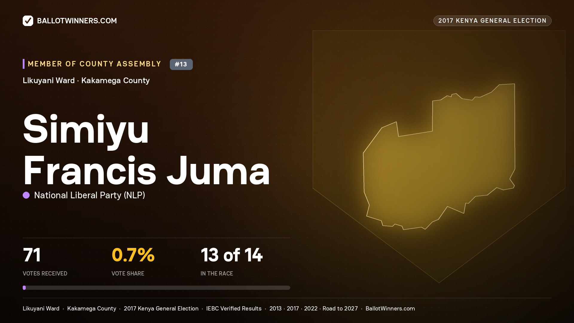 SIMIYU FRANCIS JUMA, NATIONAL LIBERAL PARTY, contested Member of County Assembly for LIKUYANI, 71 votes, 2017 Kenya general election.