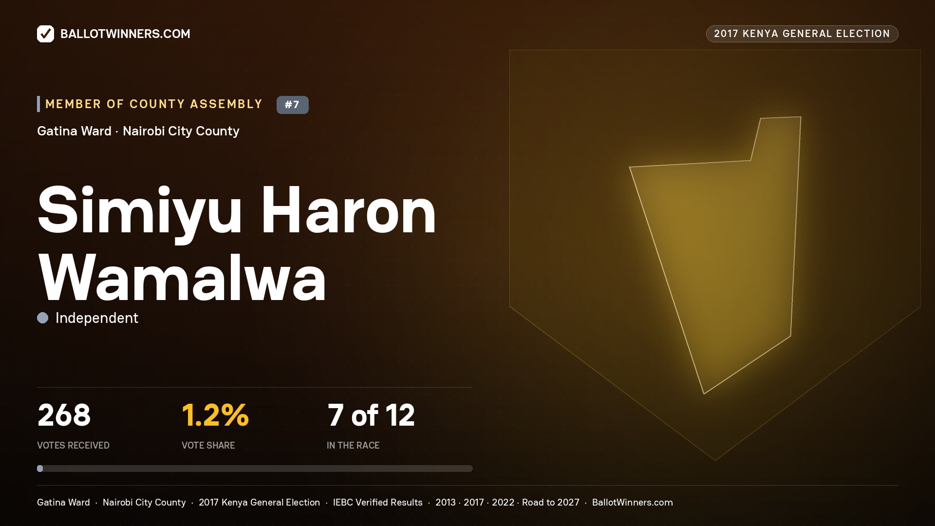 SIMIYU HARON WAMALWA, INDEPENDENT, contested Member of County Assembly for GATINA, 268 votes, 2017 Kenya general election.