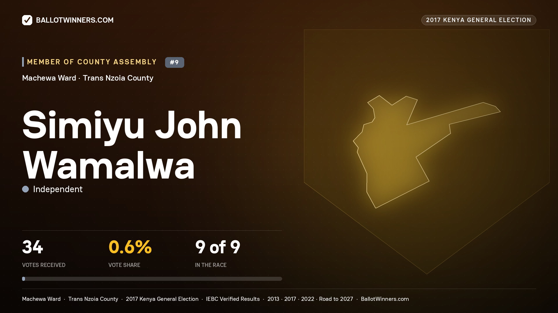 SIMIYU JOHN WAMALWA, INDEPENDENT, contested Member of County Assembly for MACHEWA, 34 votes, 2017 Kenya general election.