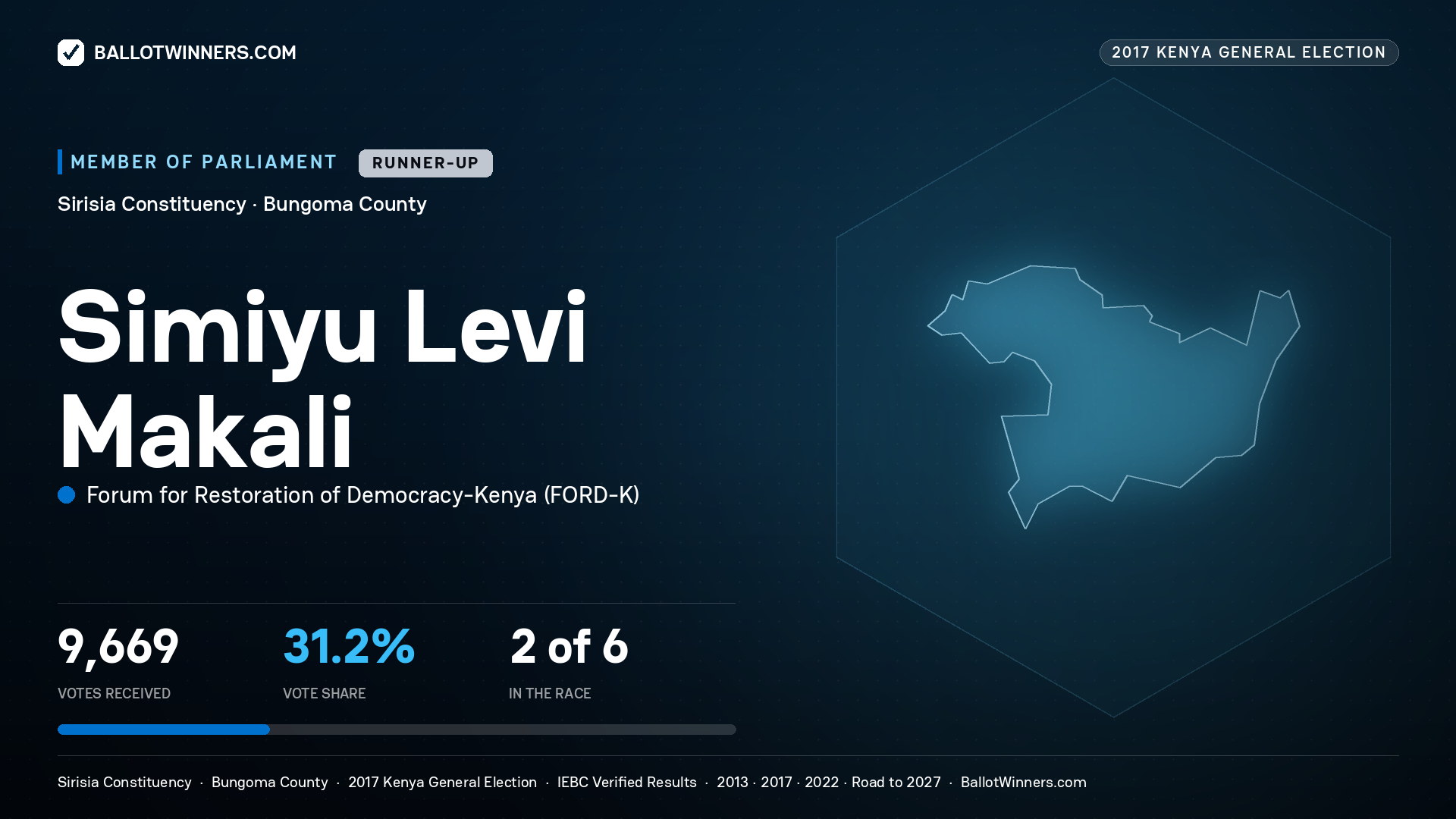 SIMIYU LEVI MAKALI, FORUM FOR RESTORATION OF
DEMOCRACY-KENYA, contested Member of Parliament for SIRISIA, 9,669 votes, 2017 Kenya general election.
