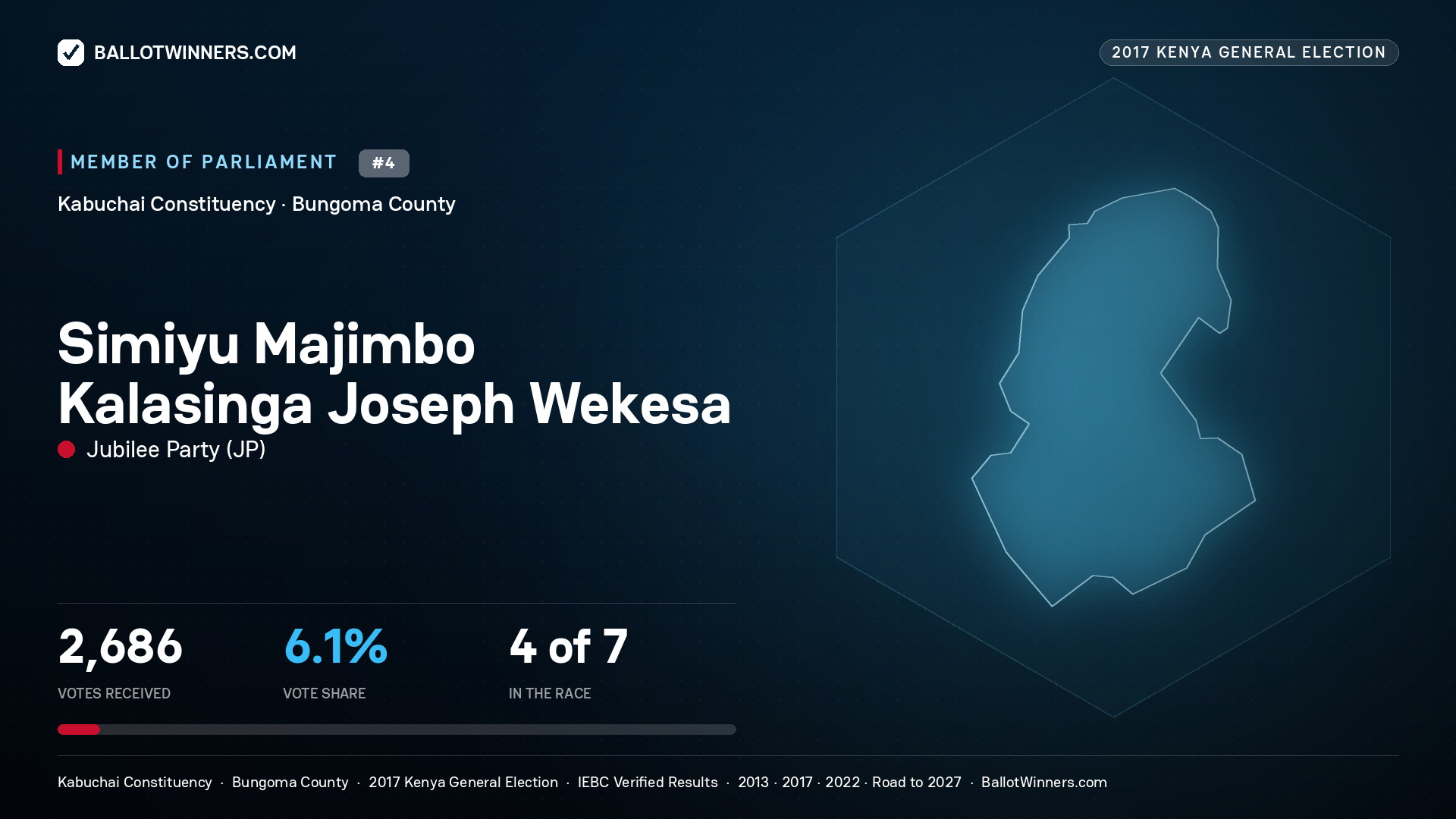 SIMIYU MAJIMBO KALASINGA JOSEPH WEKESA, JUBILEE PARTY, contested Member of Parliament for KABUCHAI, 2,686 votes, 2017 Kenya general election.