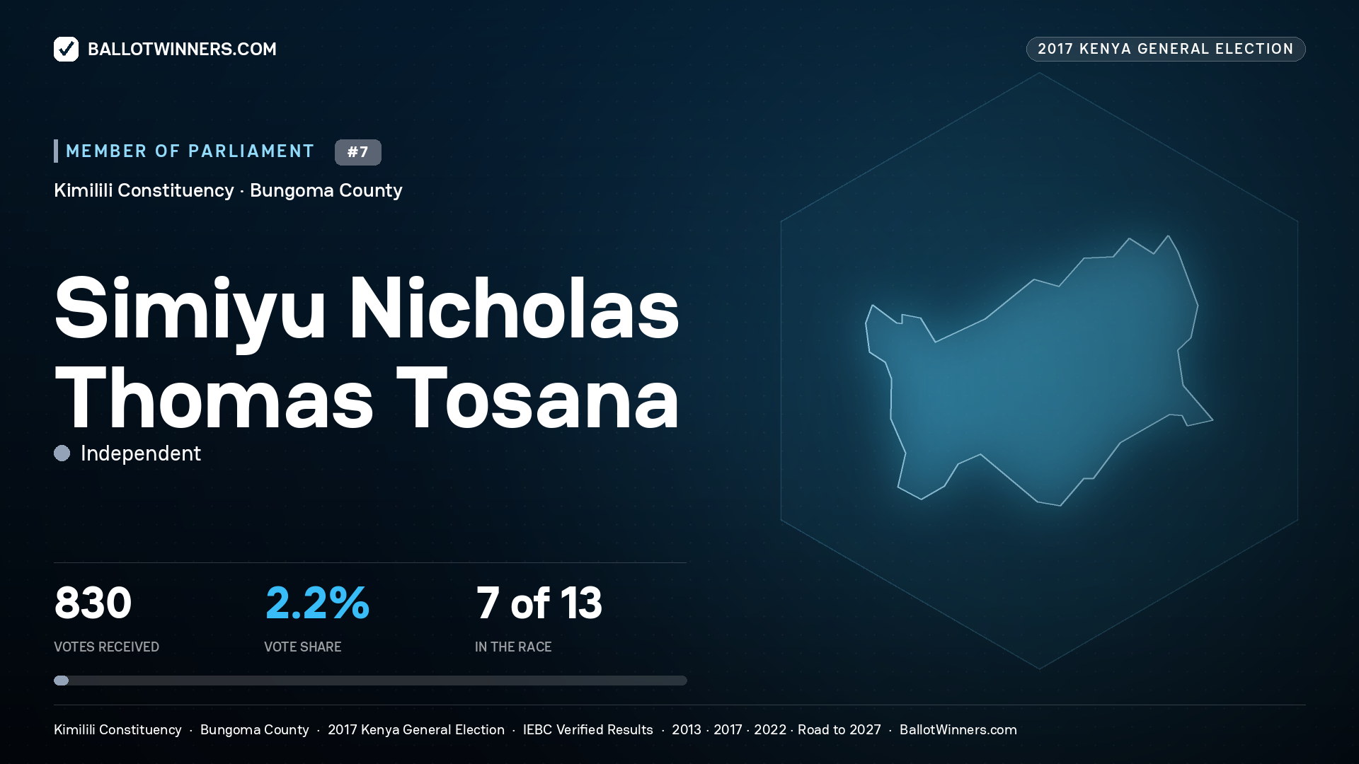 SIMIYU NICHOLAS THOMAS TOSANA, INDEPENDENT, contested Member of Parliament for KIMILILI, 830 votes, 2017 Kenya general election.