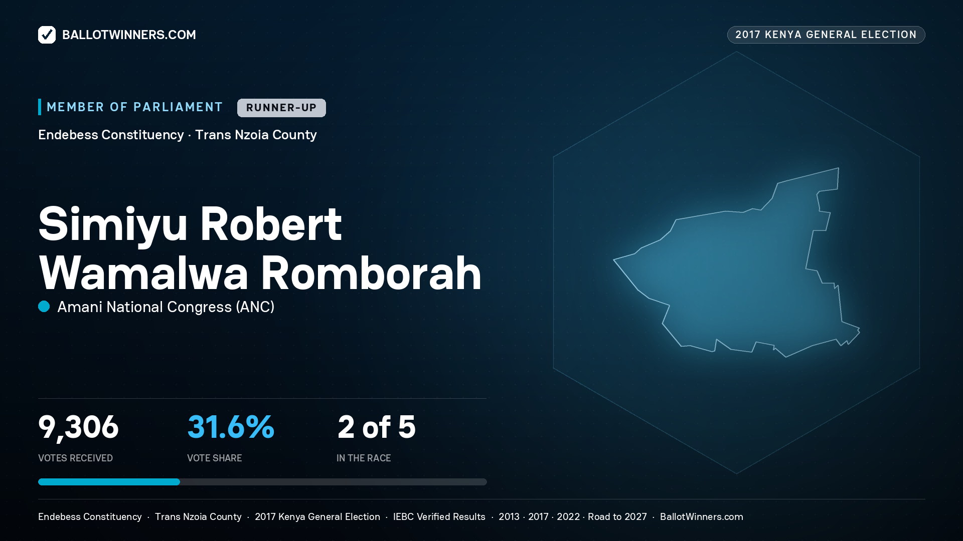 SIMIYU ROBERT WAMALWA ROMBORAH, AMANI NATIONAL CONGRESS, contested Member of Parliament for ENDEBESS, 9,306 votes, 2017 Kenya general election.
