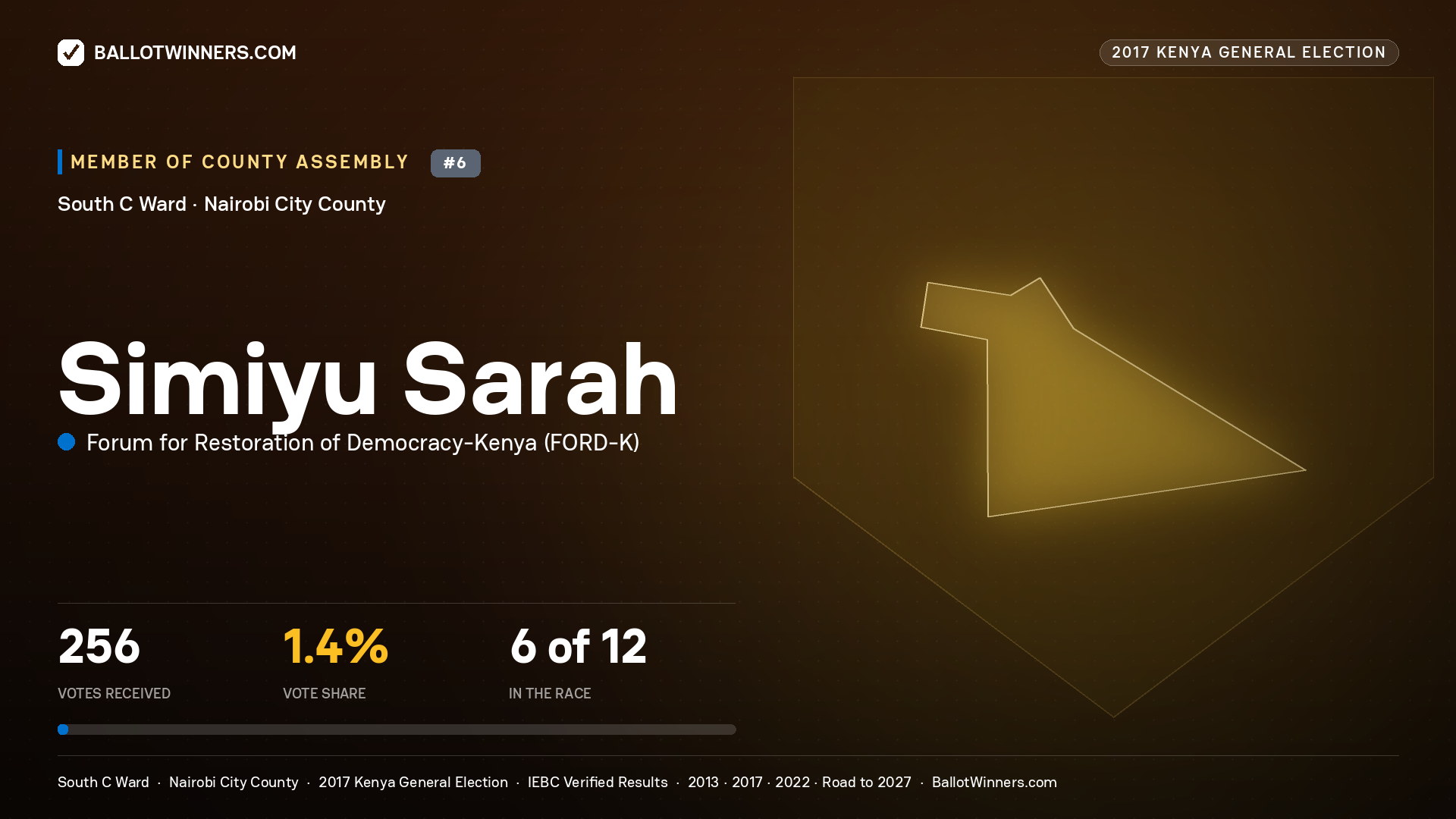 SIMIYU SARAH, FORUM FOR RESTORATION OF DEMOCRACY-KENYA, contested Member of County Assembly for SOUTH C, 256 votes, 2017 Kenya general election.