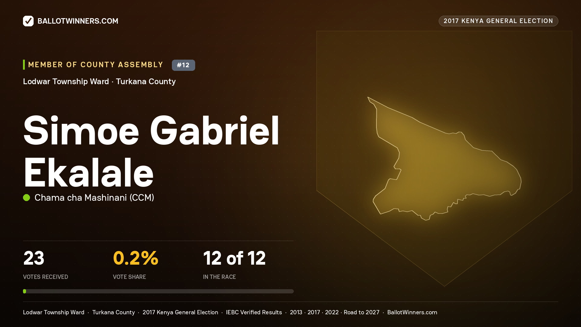 SIMOE GABRIEL EKALALE, CHAMA CHA MASHINANI, contested Member of County Assembly for LODWAR TOWNSHIP, 23 votes, 2017 Kenya general election.