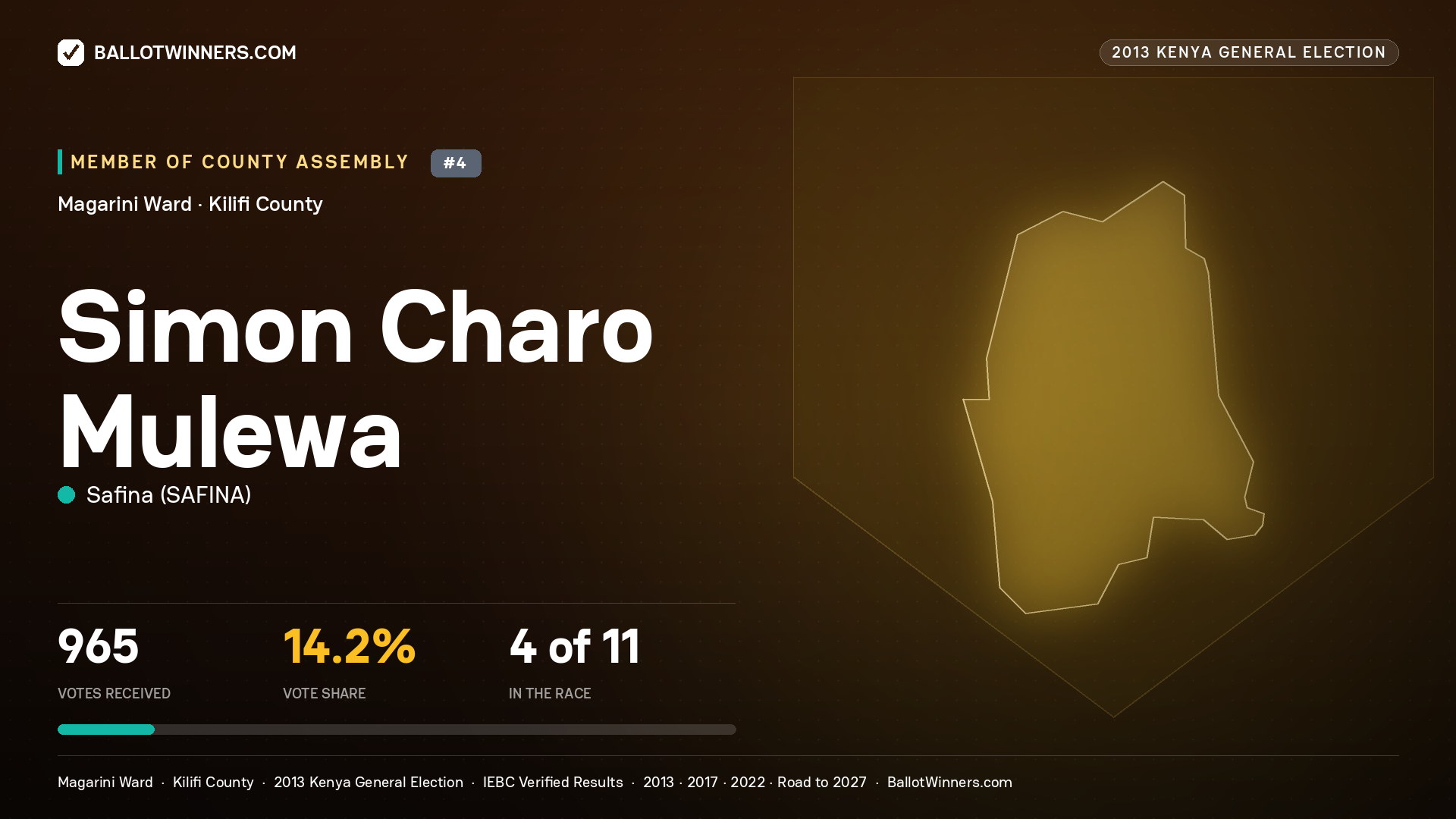 SIMON CHARO MULEWA, contested Member of County Assembly for MAGARINI, 965 votes, 2013 Kenya general election.