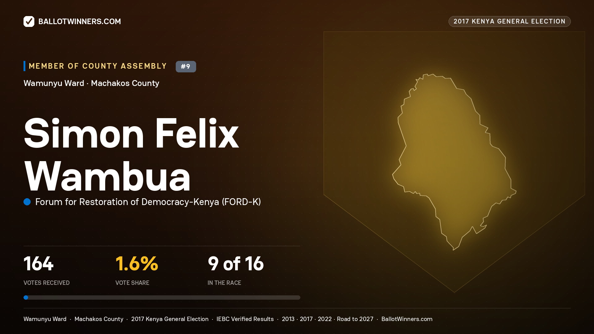 SIMON FELIX WAMBUA, FORUM FOR RESTORATION OF DEMOCRACY-KENYA, contested Member of County Assembly for WAMUNYU, 164 votes, 2017 Kenya general election.