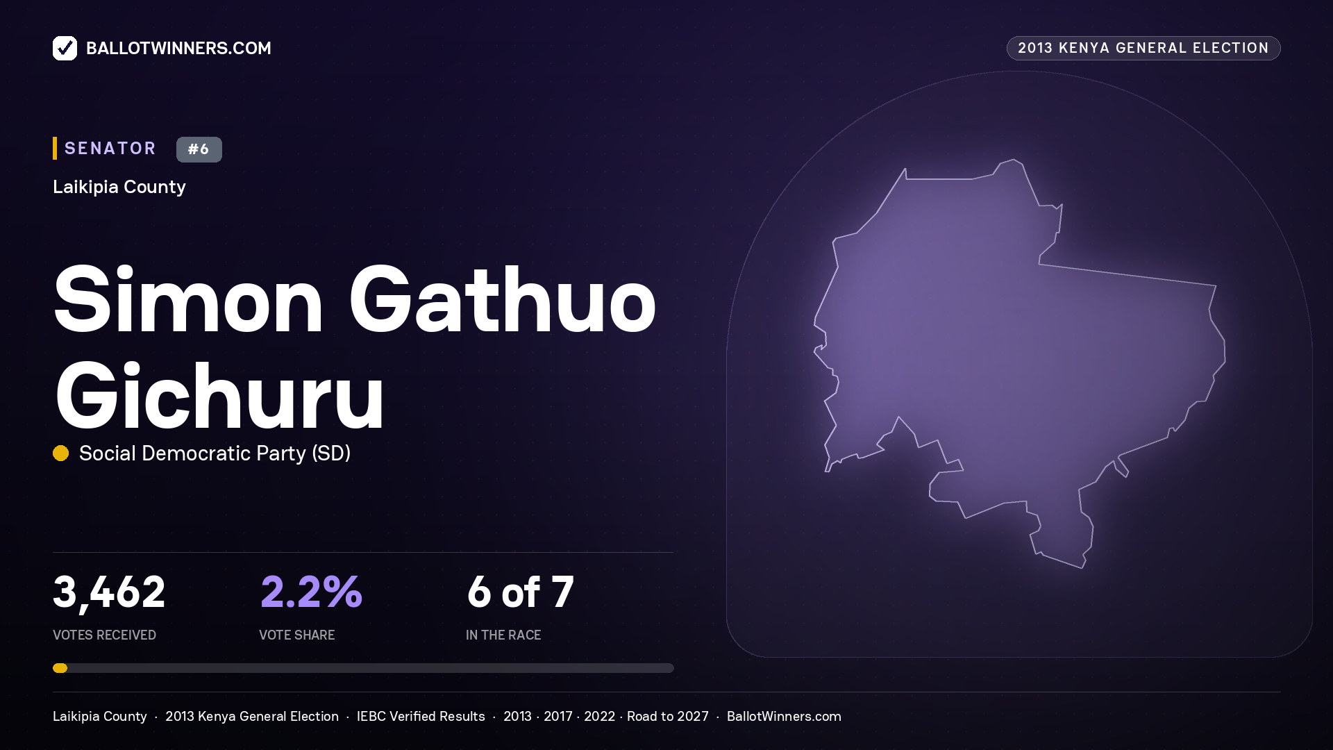 SIMON GATHUO GICHURU, contested Senator for LAIKIPIA, 3,462 votes, 2013 Kenya general election.