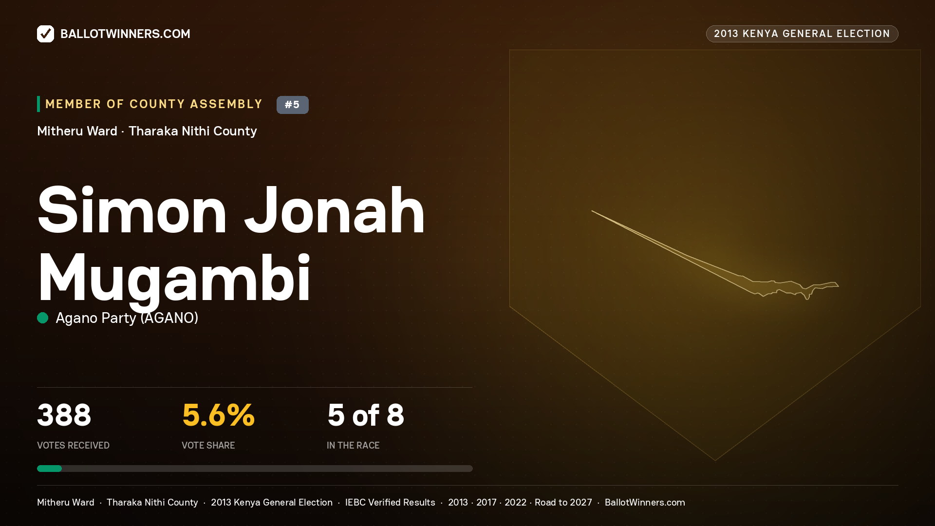 SIMON JONAH MUGAMBI, contested Member of County Assembly for MITHERU, 388 votes, 2013 Kenya general election.