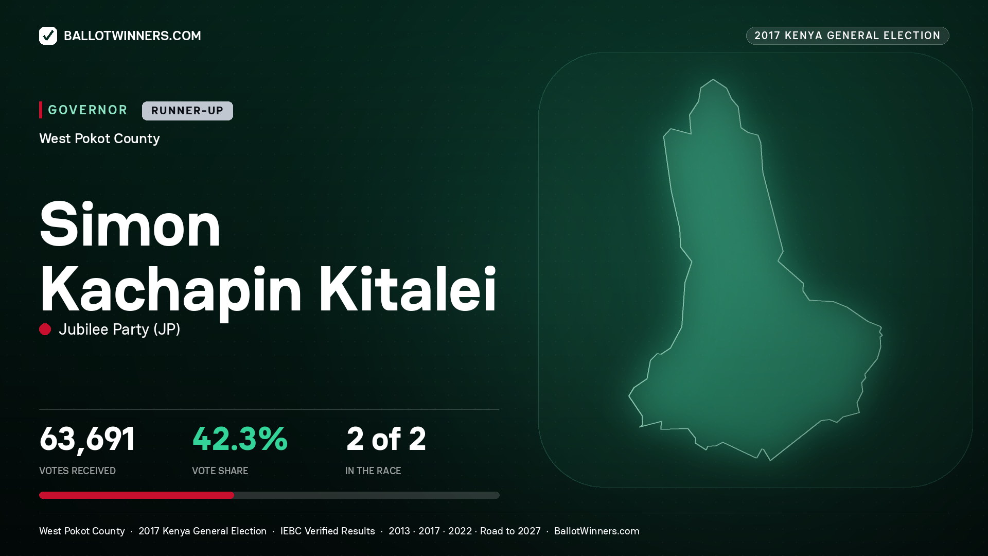 SIMON KACHAPIN KITALEI, JUBILEE PARTY, contested Governor for WEST POKOT, 63,691 votes, 2017 Kenya general election.