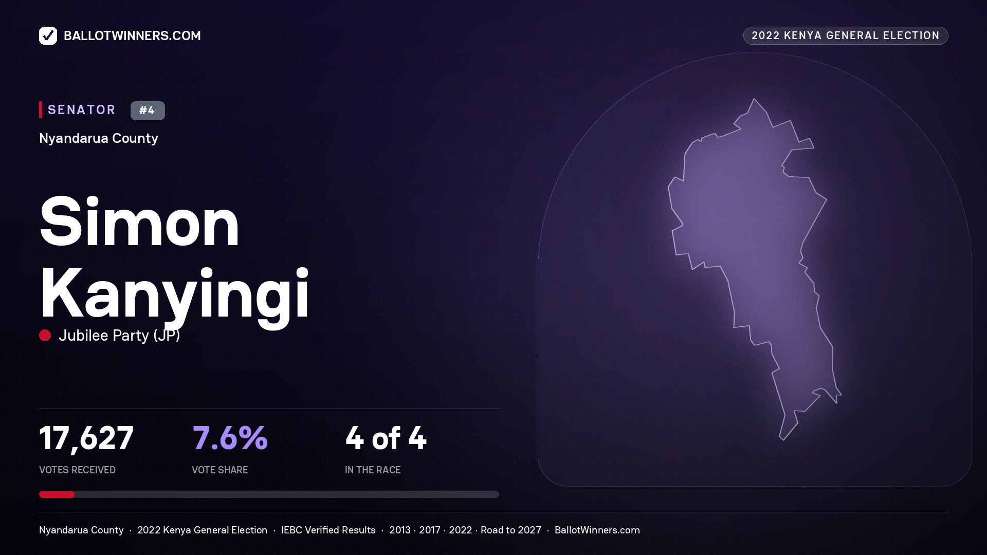 Simon Kanyingi, Jubilee Party, contested Senator for NYANDARUA, 17,627 votes, 2022 Kenya general election.